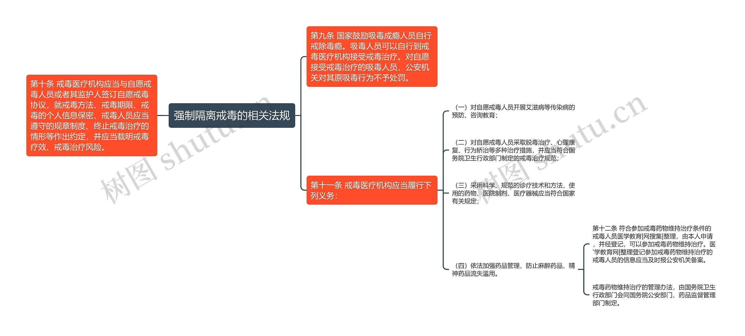 强制隔离戒毒的相关法规思维导图