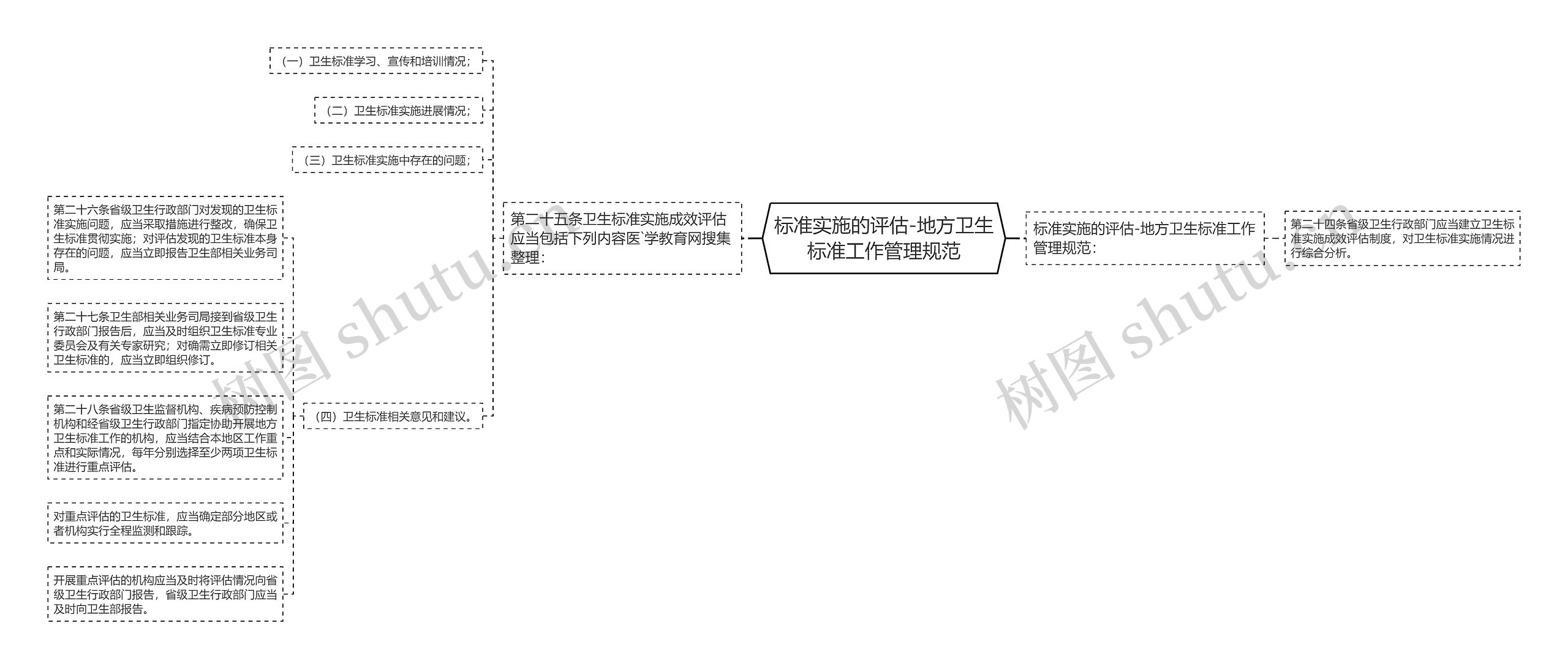 标准实施的评估-地方卫生标准工作管理规范思维导图