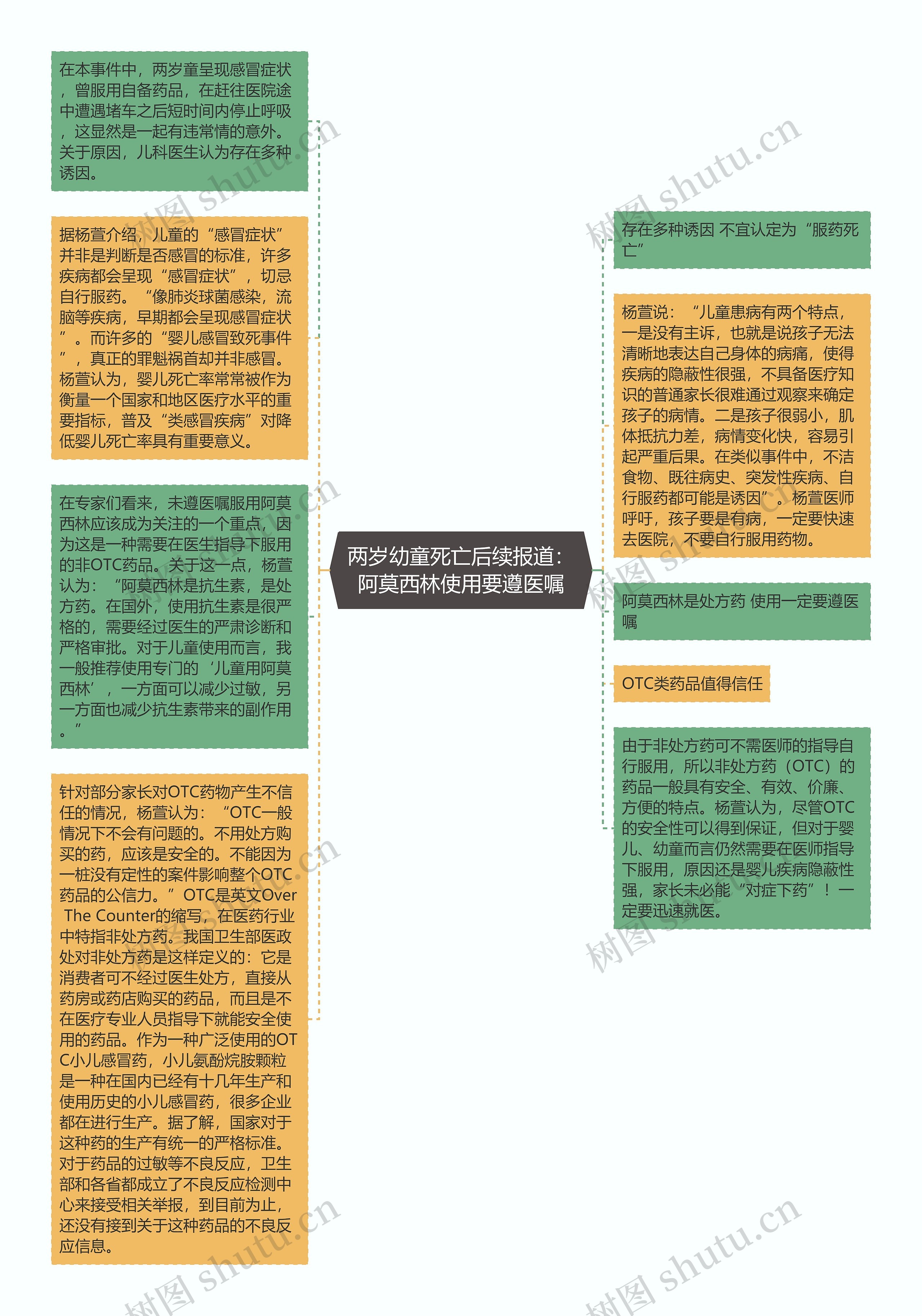 两岁幼童死亡后续报道：阿莫西林使用要遵医嘱思维导图