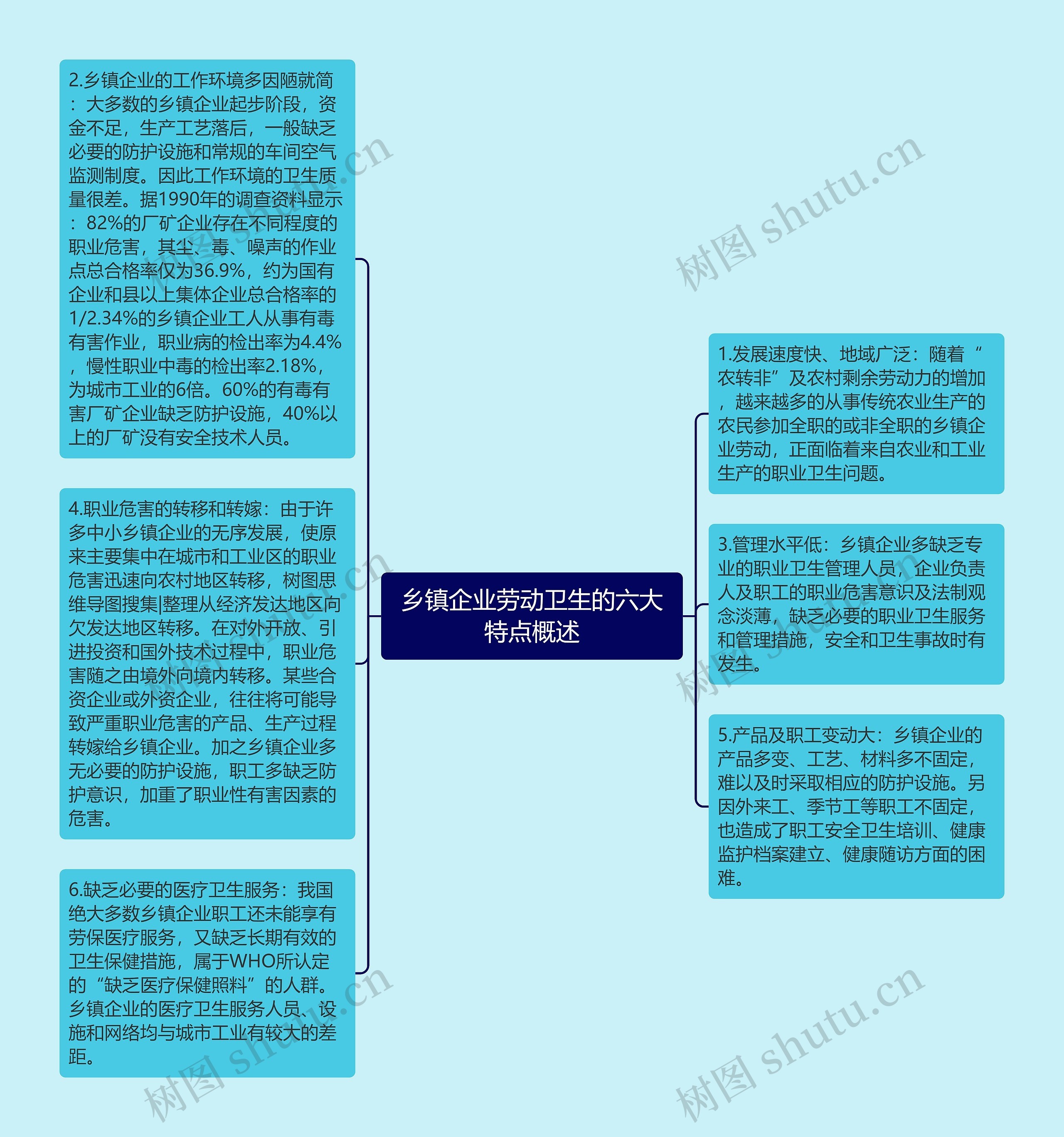 乡镇企业劳动卫生的六大特点概述思维导图