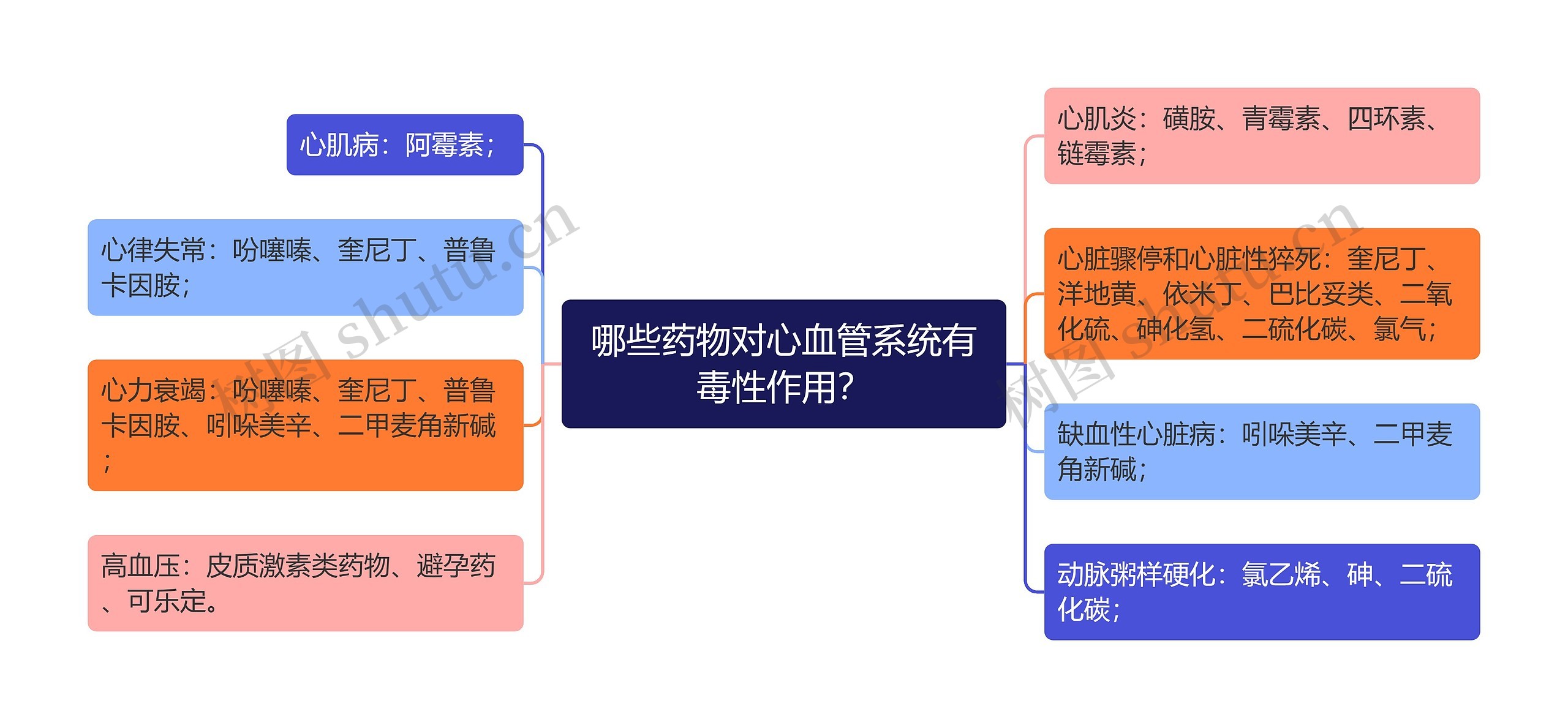 哪些药物对心血管系统有毒性作用？思维导图