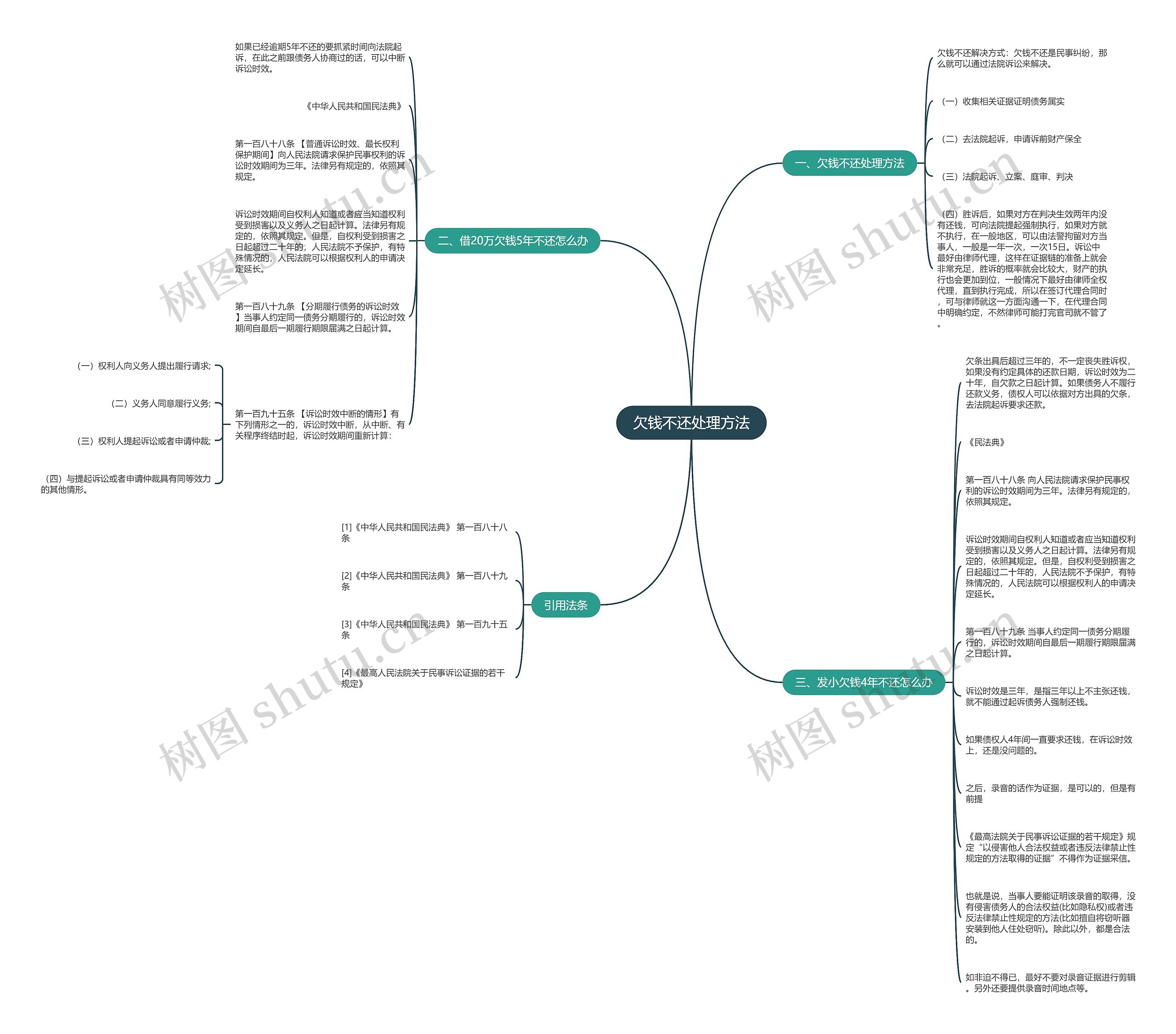 欠钱不还处理方法思维导图