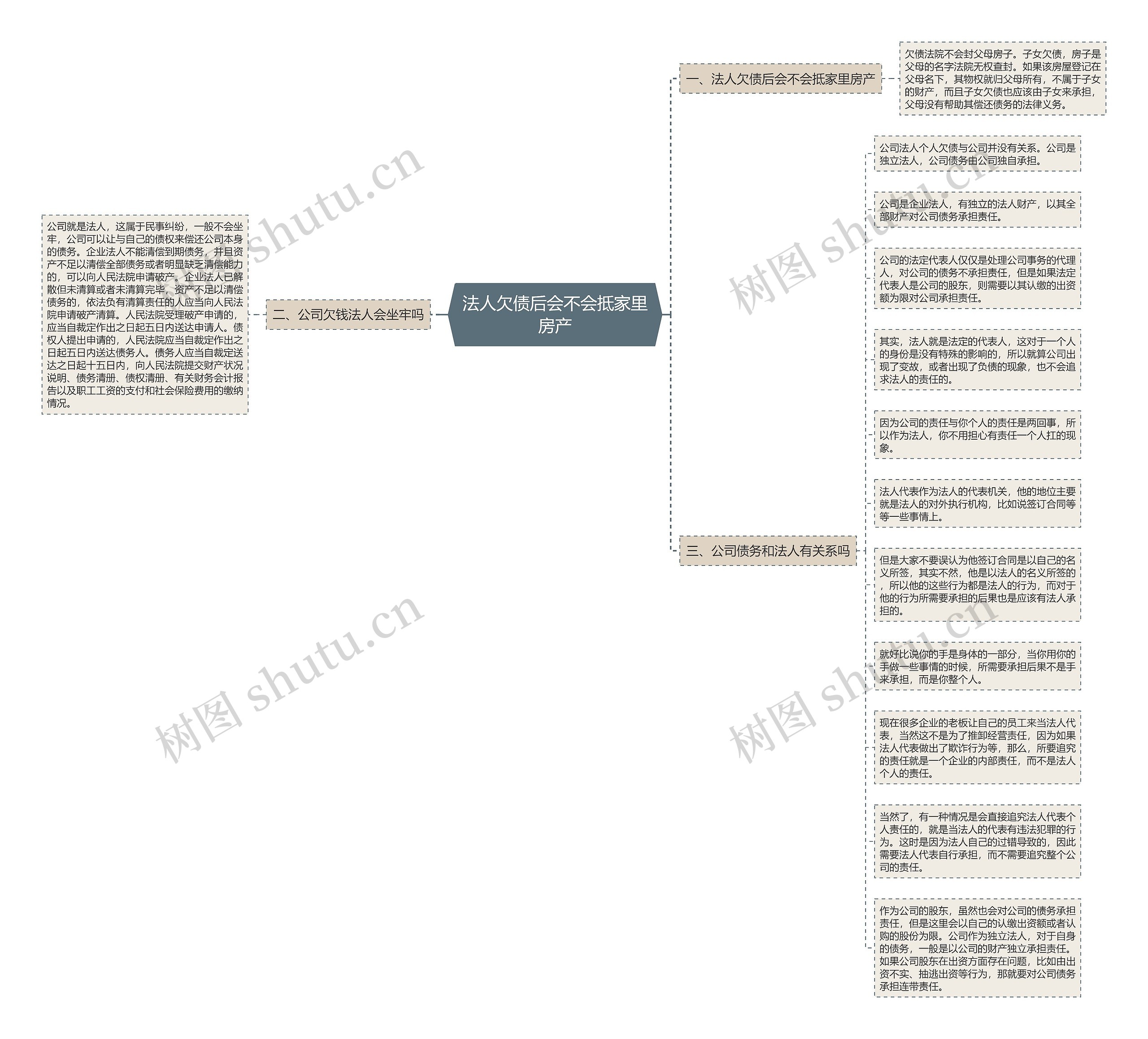 法人欠债后会不会抵家里房产思维导图