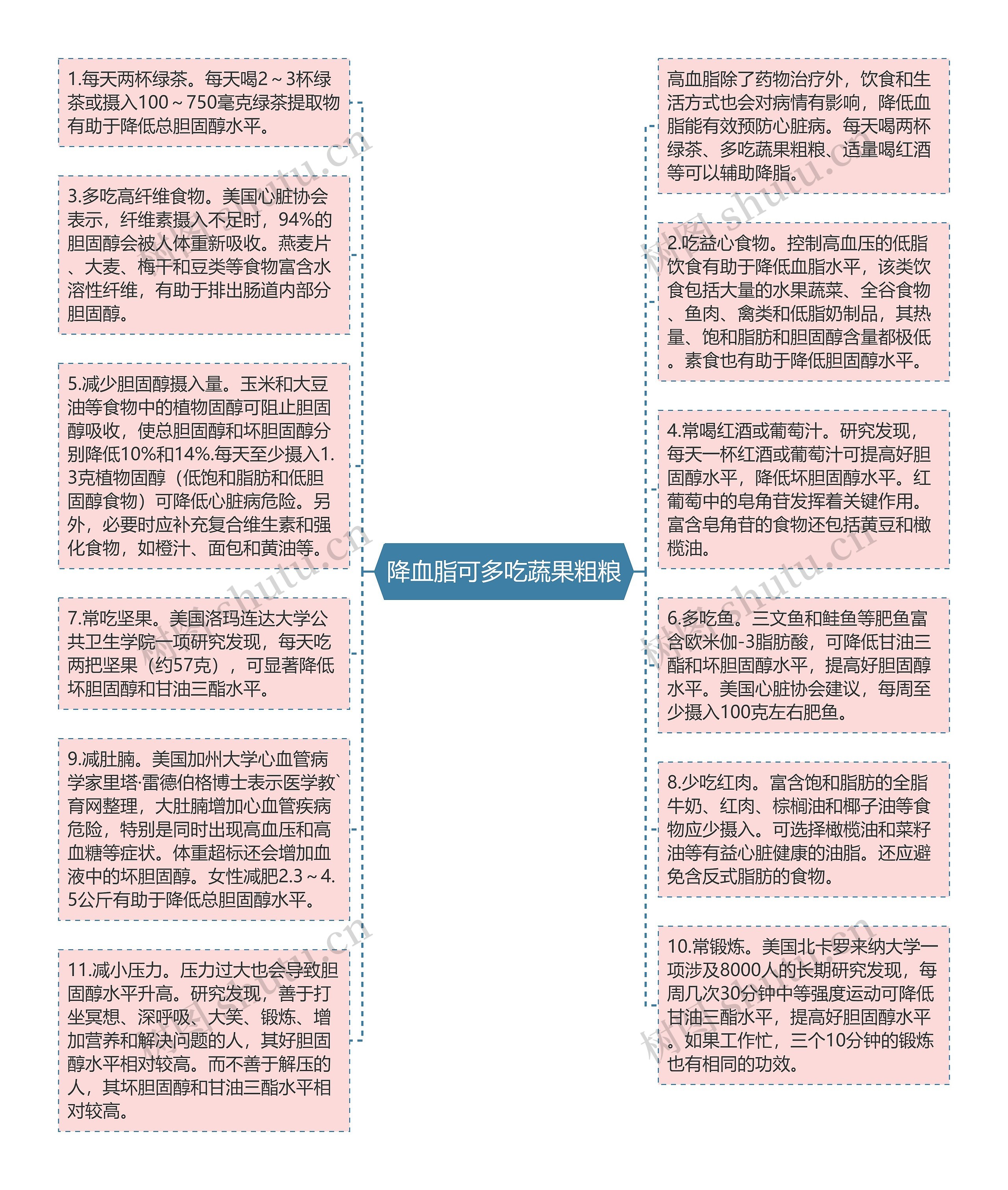 降血脂可多吃蔬果粗粮思维导图