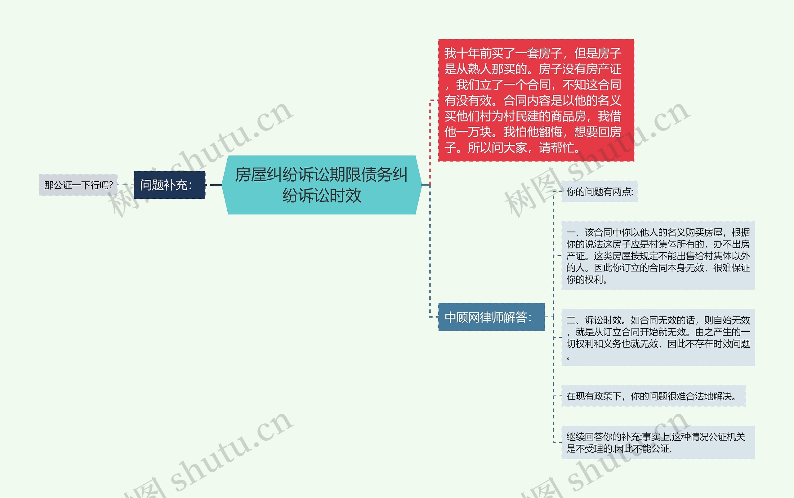 房屋纠纷诉讼期限债务纠纷诉讼时效思维导图