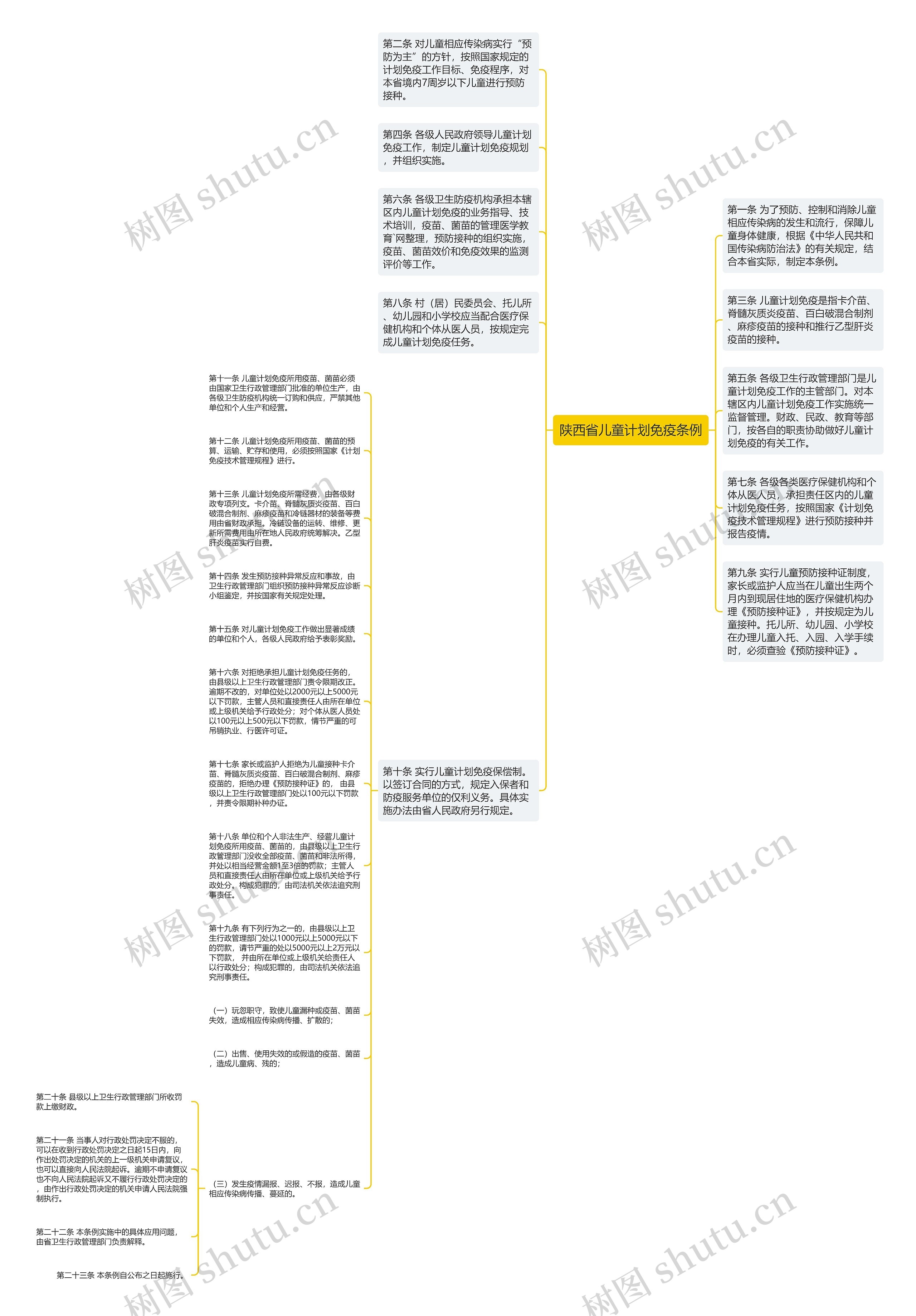 陕西省儿童计划免疫条例思维导图