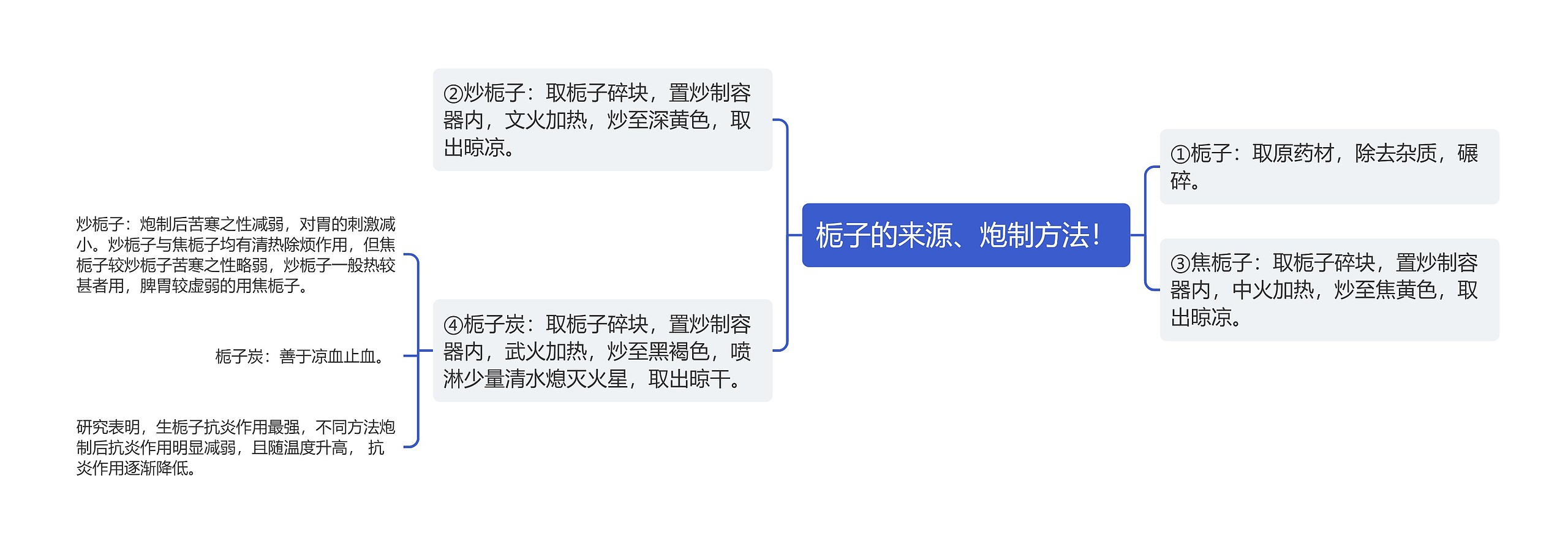 栀子的来源、炮制方法！思维导图