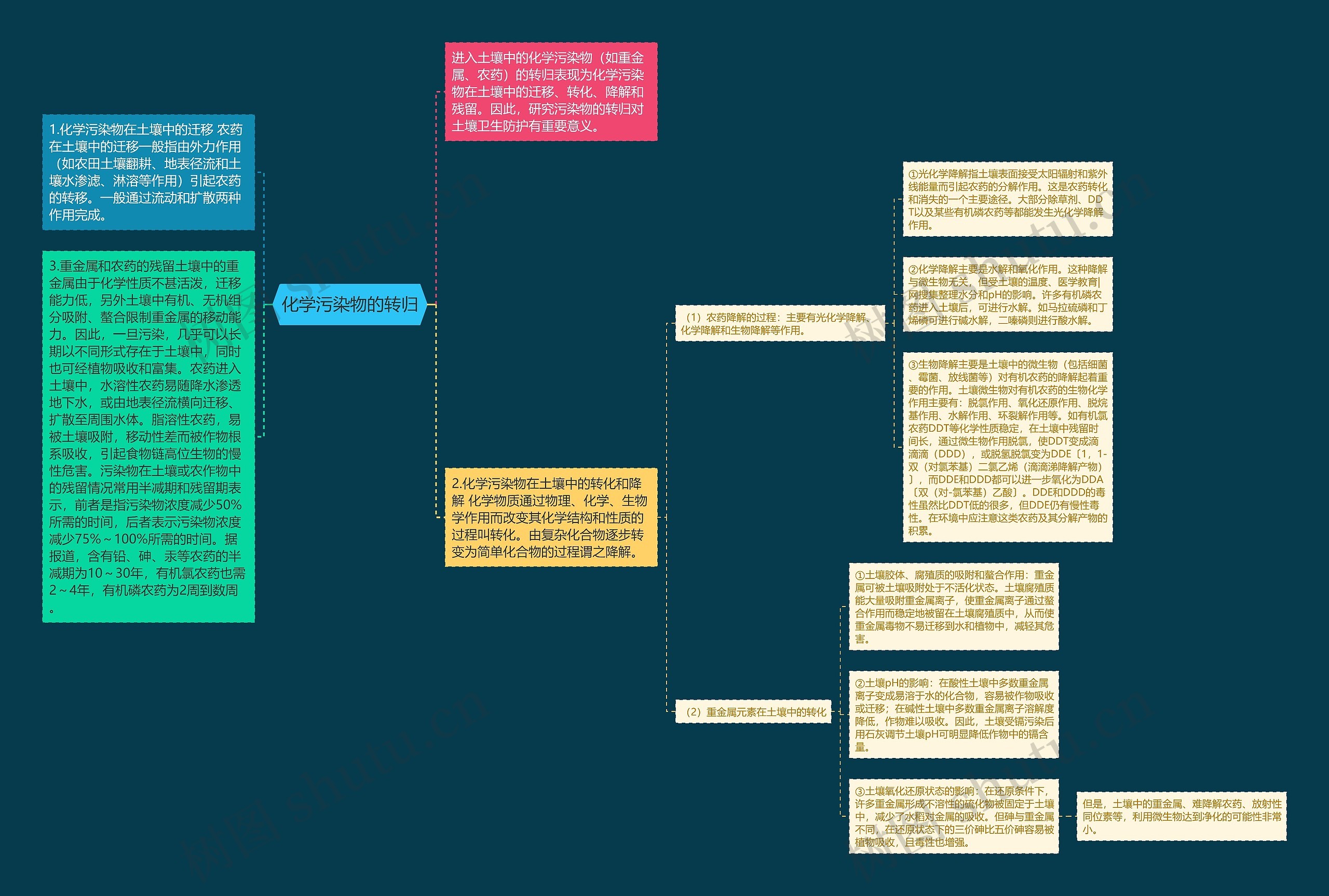 化学污染物的转归思维导图