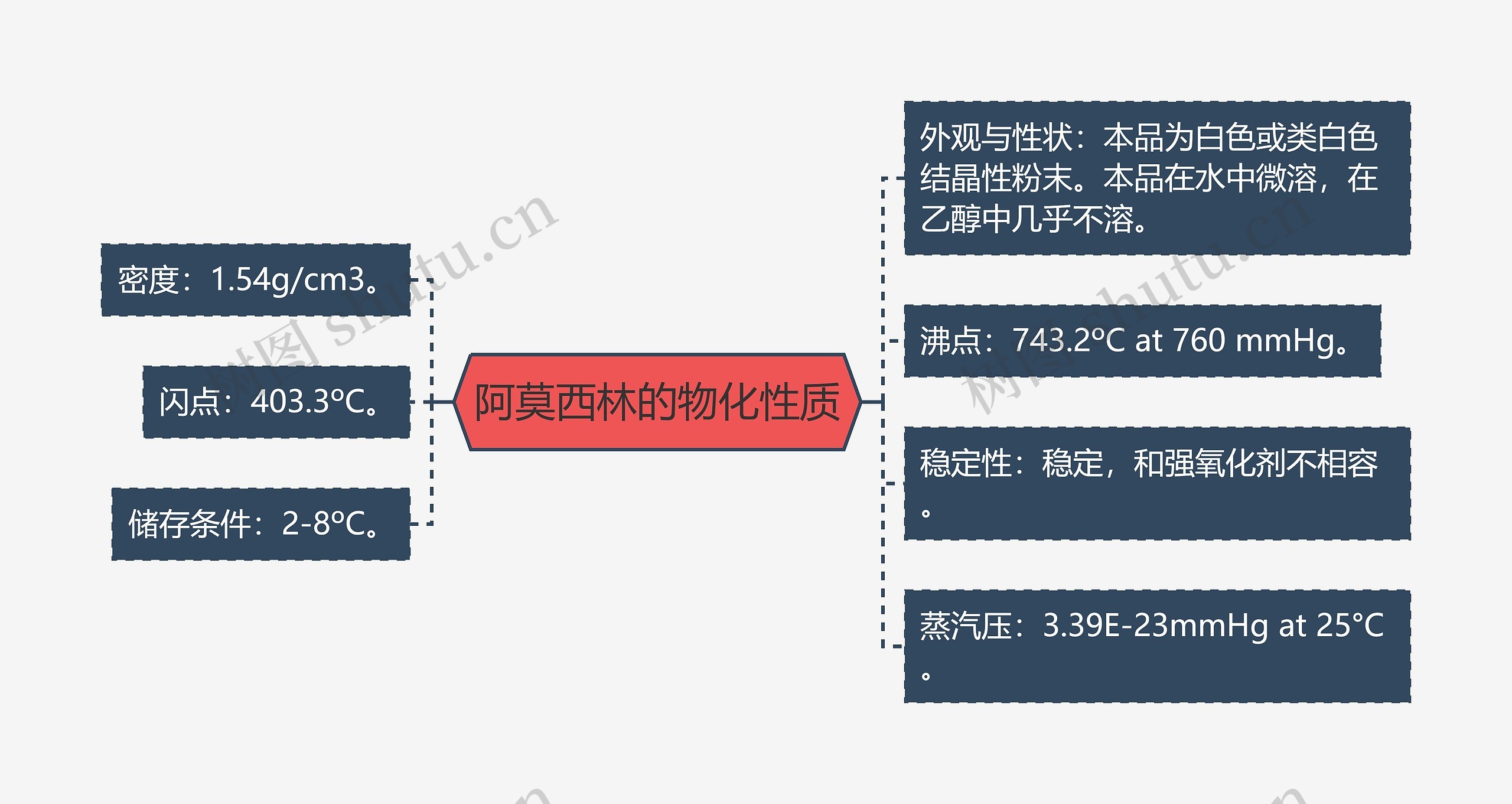 阿莫西林的物化性质思维导图