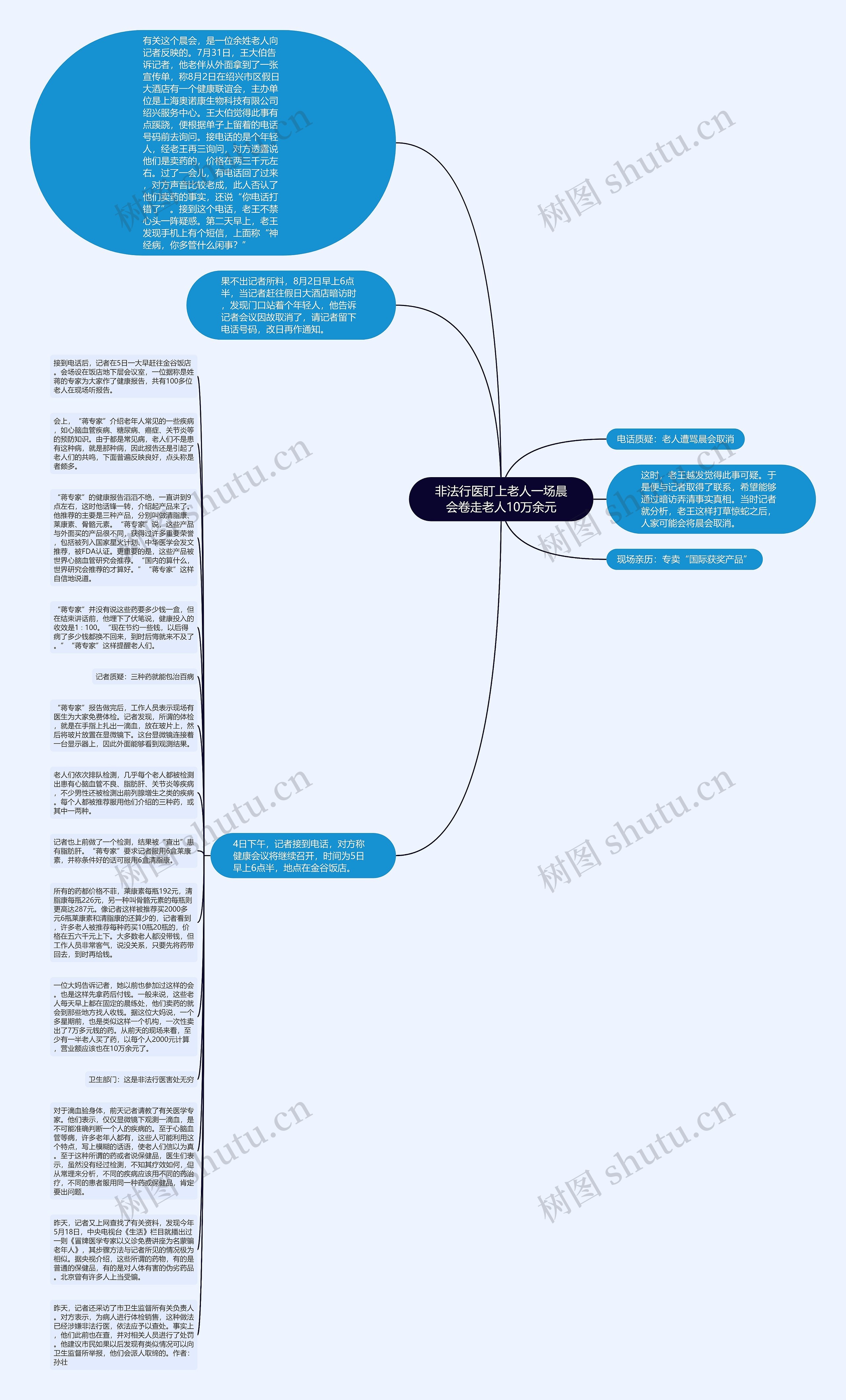 非法行医盯上老人一场晨会卷走老人10万余元思维导图