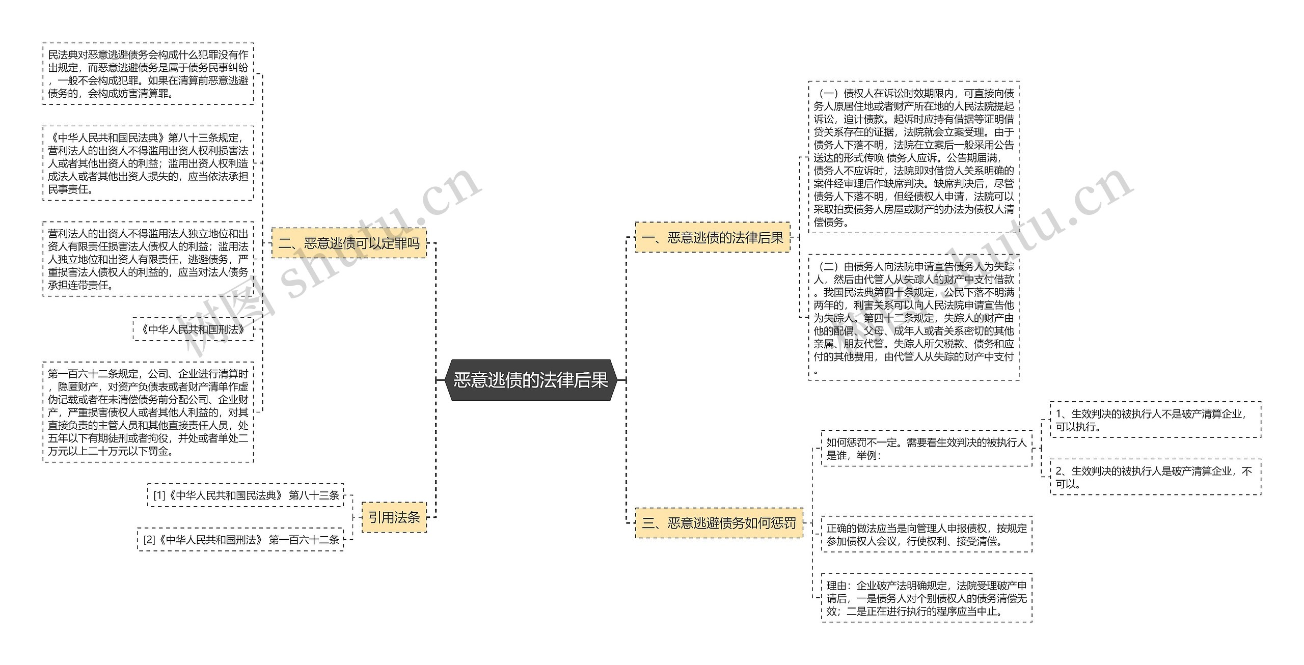 恶意逃债的法律后果思维导图