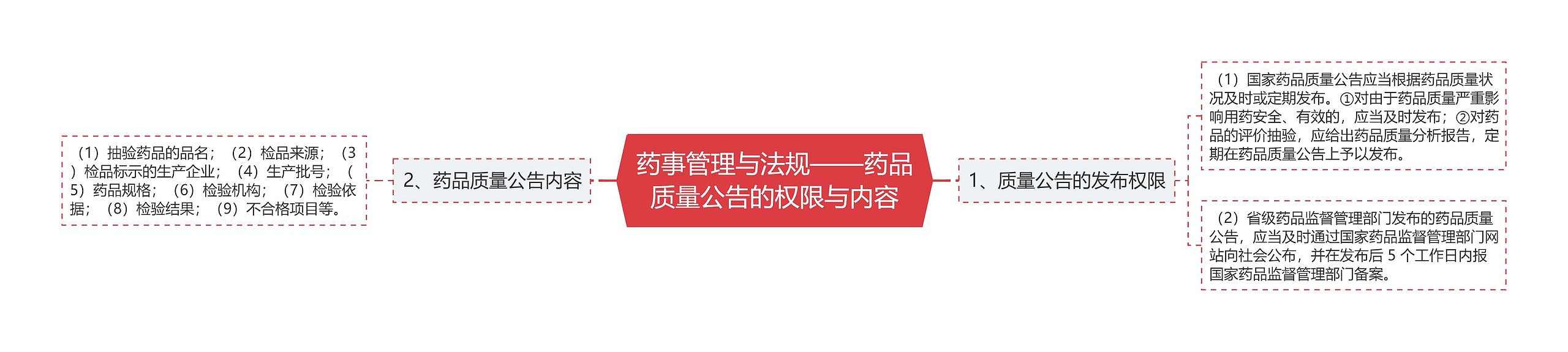 药事管理与法规——药品质量公告的权限与内容