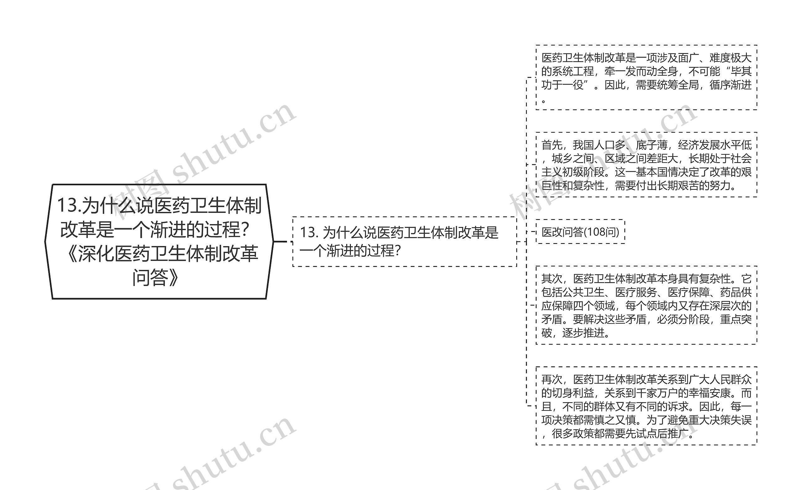 13.为什么说医药卫生体制改革是一个渐进的过程？《深化医药卫生体制改革问答》思维导图