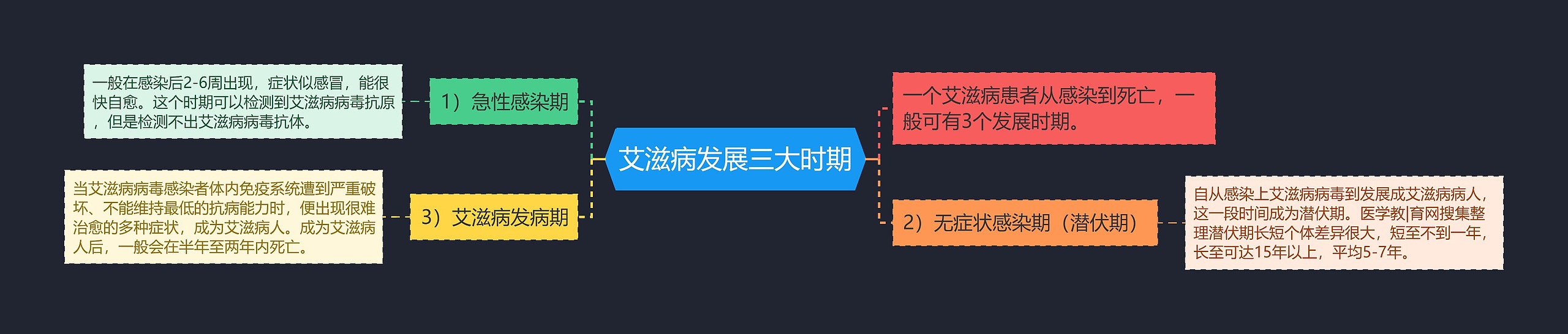 艾滋病发展三大时期 艾滋病发展三大时期