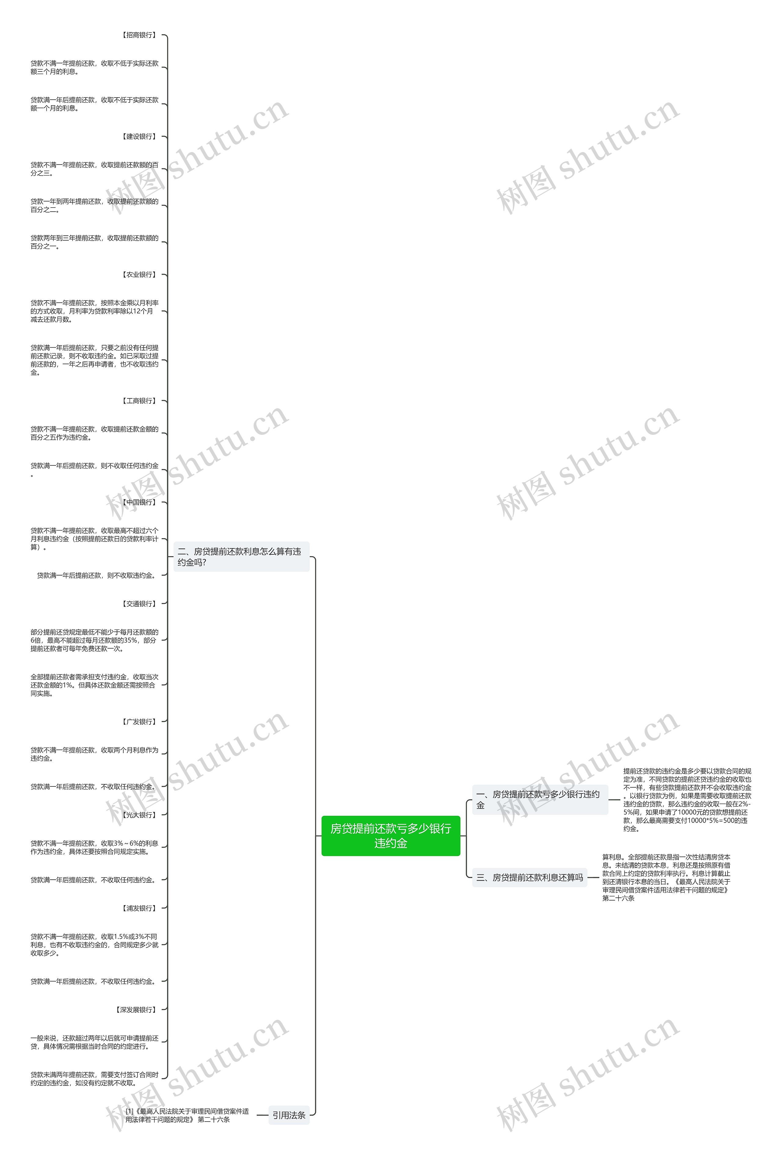 房贷提前还款亏多少银行违约金思维导图
