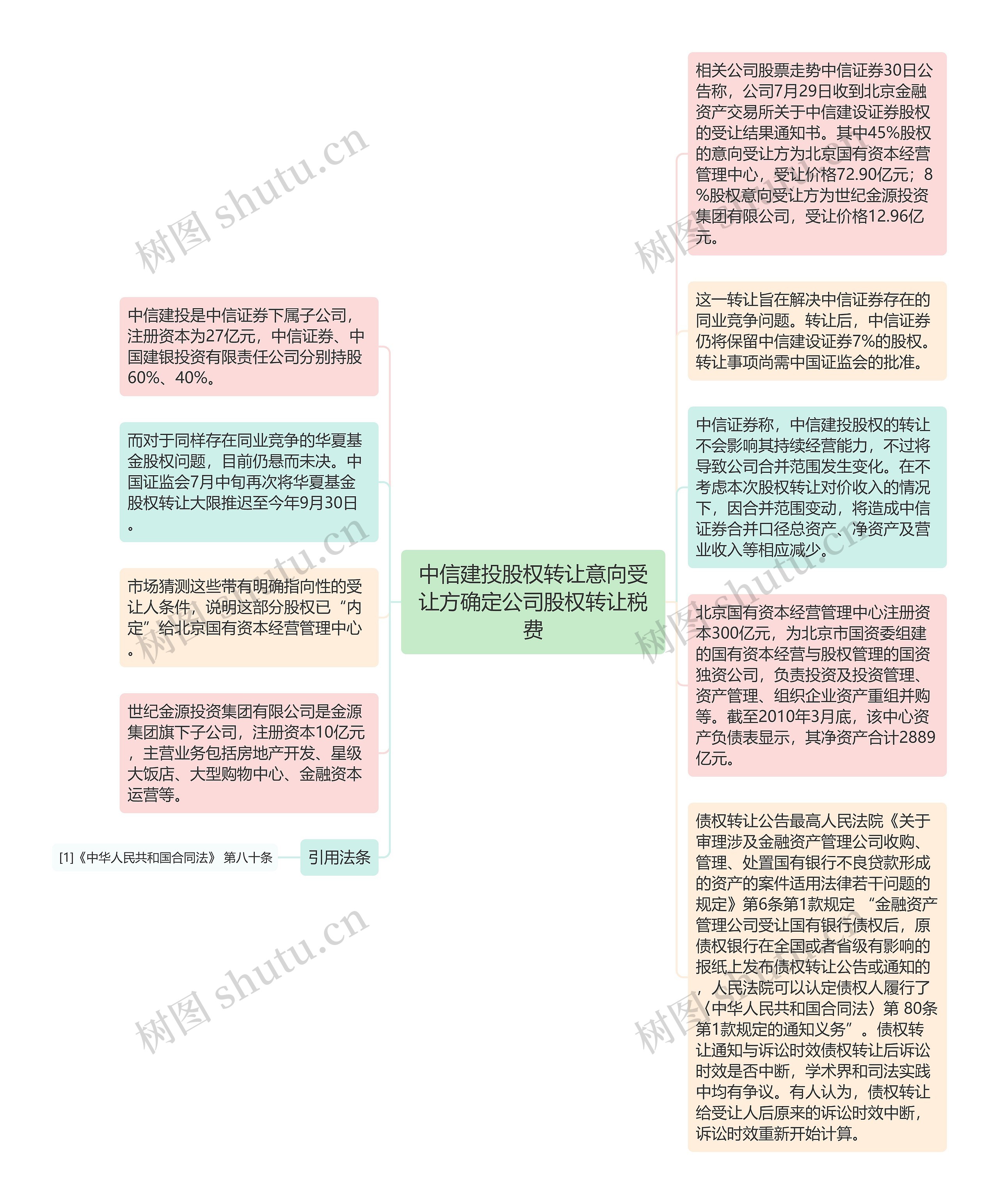 中信建投股权转让意向受让方确定公司股权转让税费思维导图