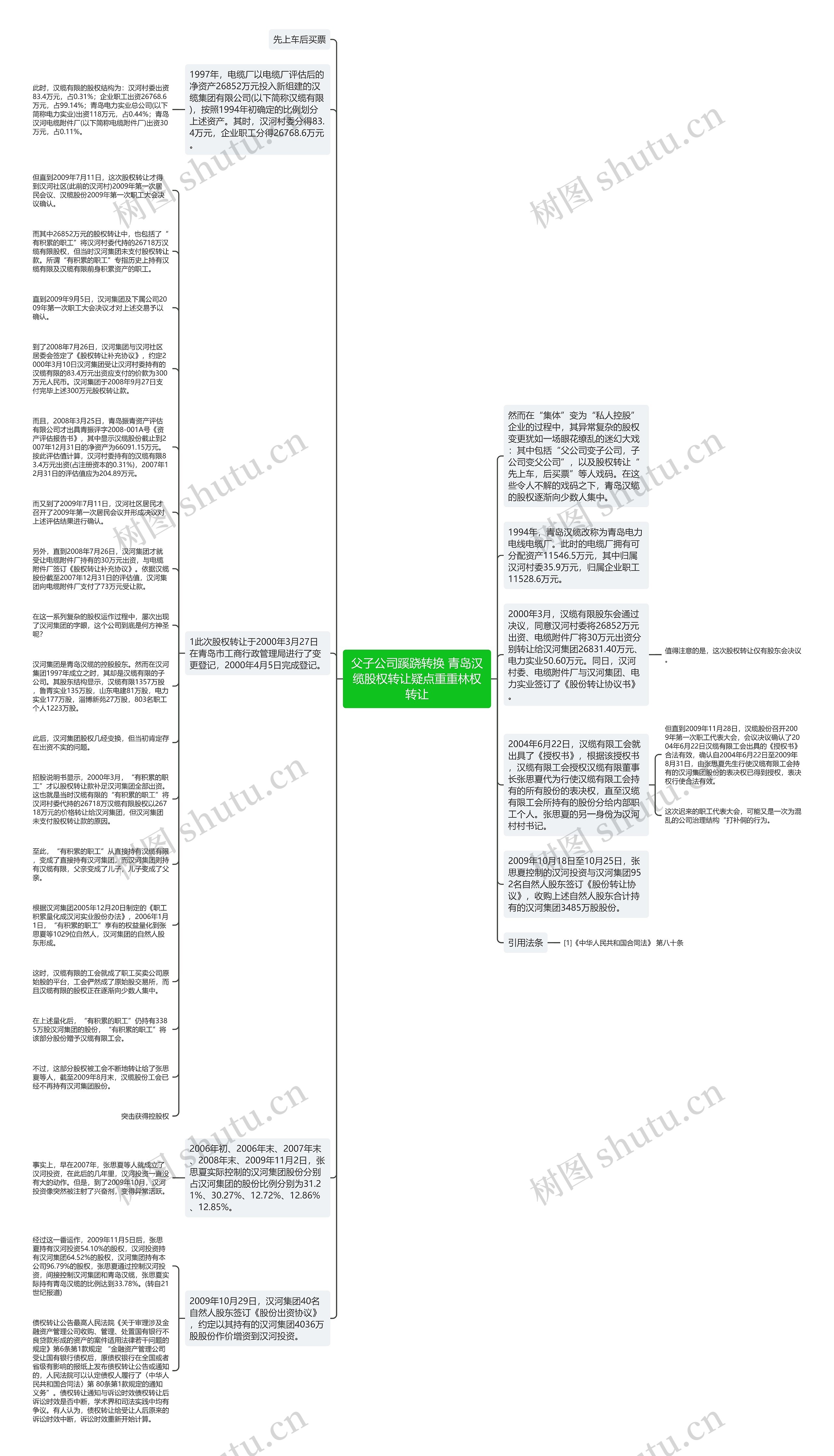 父子公司蹊跷转换 青岛汉缆股权转让疑点重重林权转让思维导图