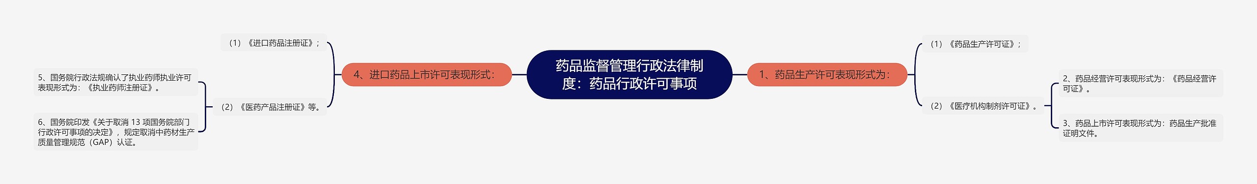 药品监督管理行政法律制度：药品行政许可事项思维导图