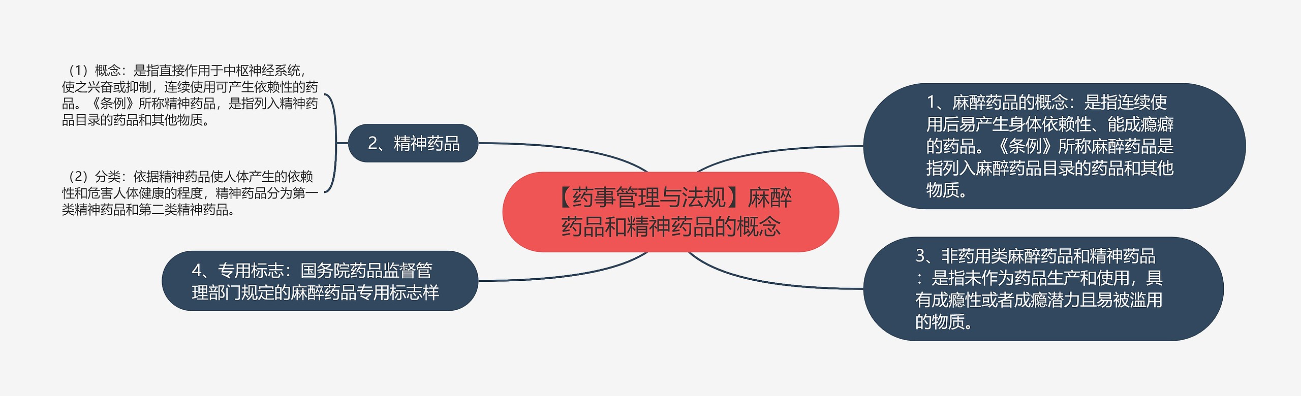 【药事管理与法规】麻醉药品和精神药品的概念思维导图