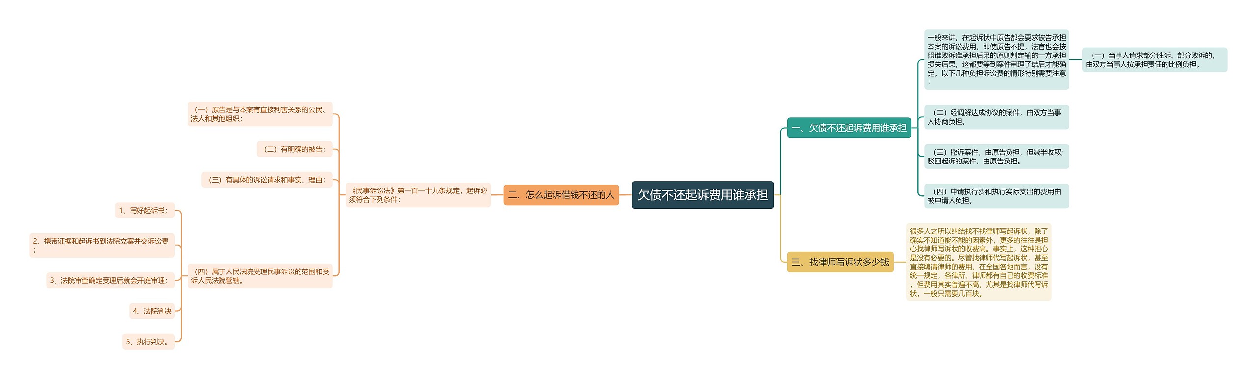 欠债不还起诉费用谁承担