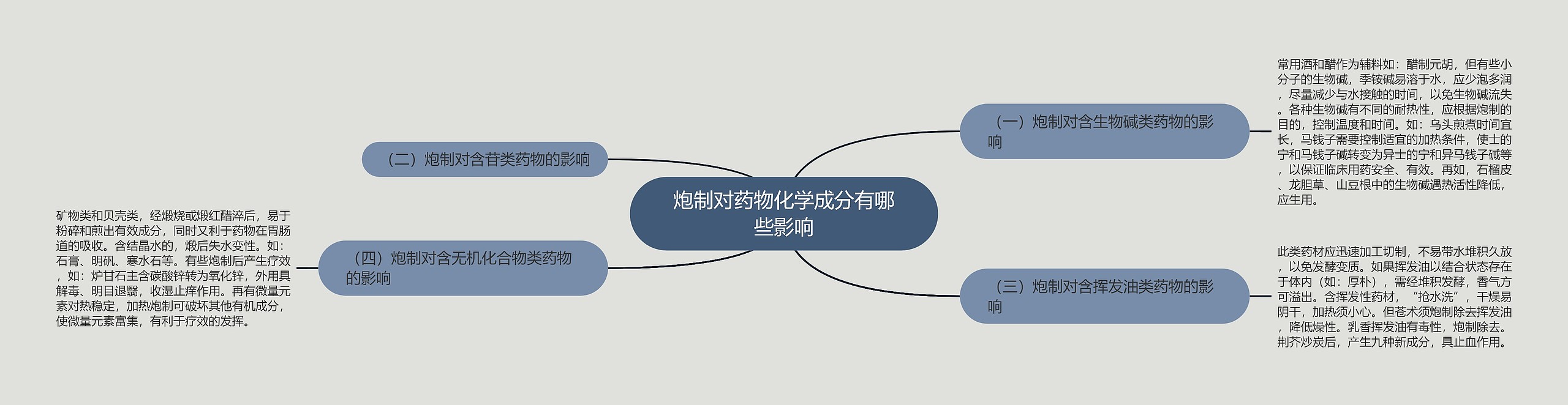 炮制对药物化学成分有哪些影响思维导图