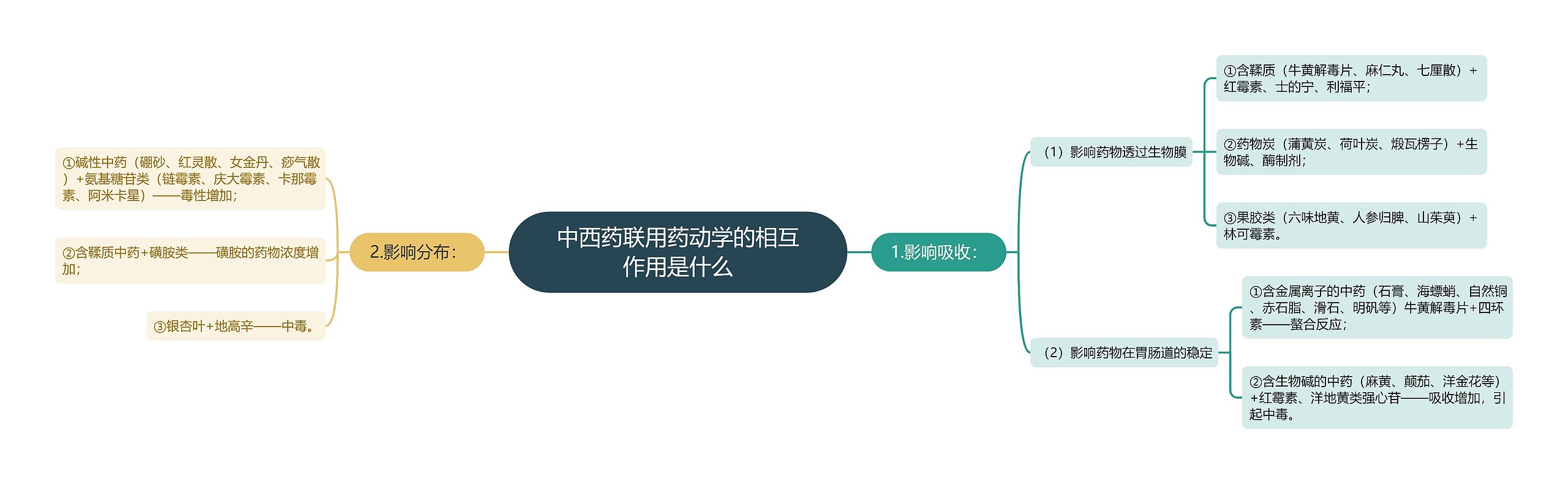 中西药联用药动学的相互作用是什么思维导图