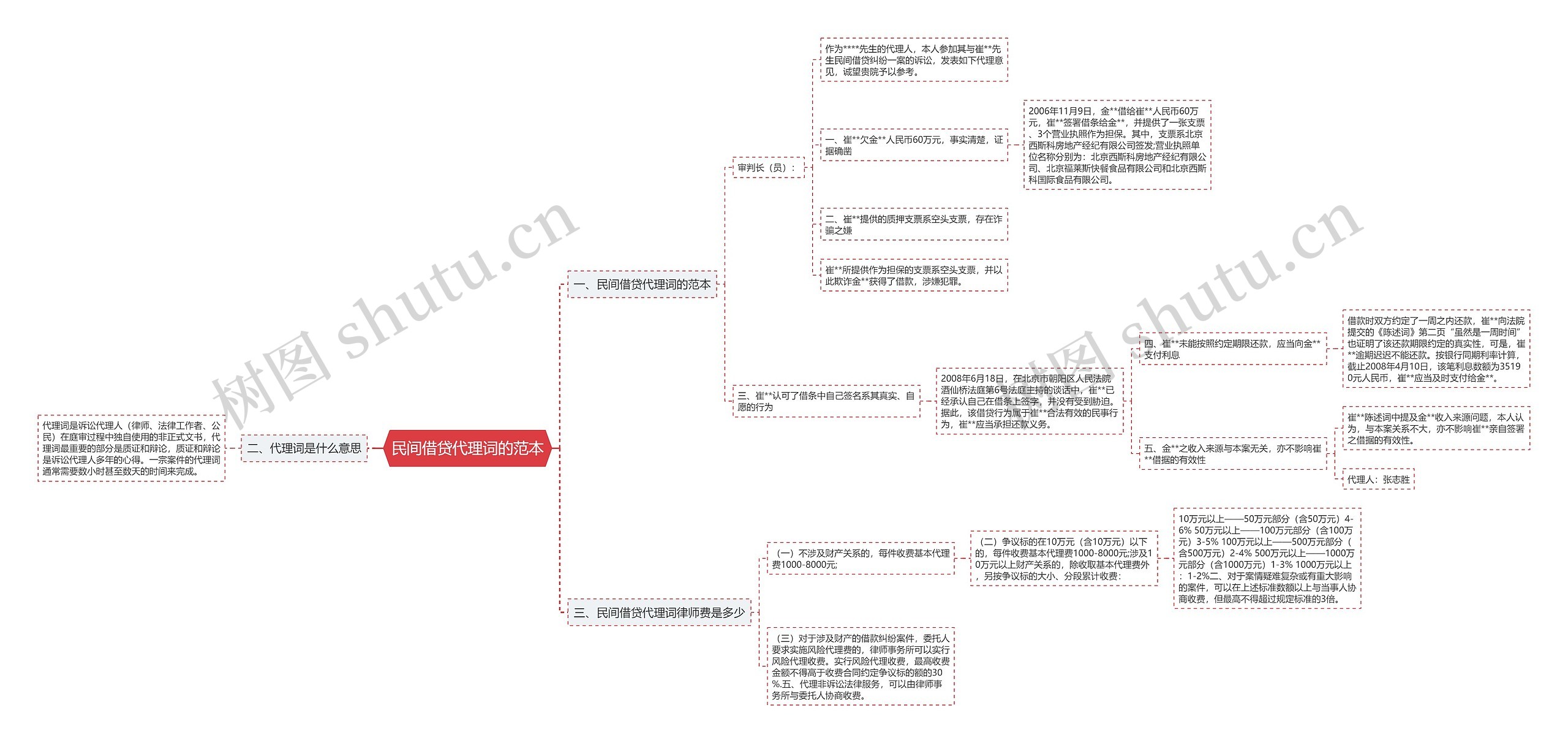 民间借贷代理词的范本思维导图