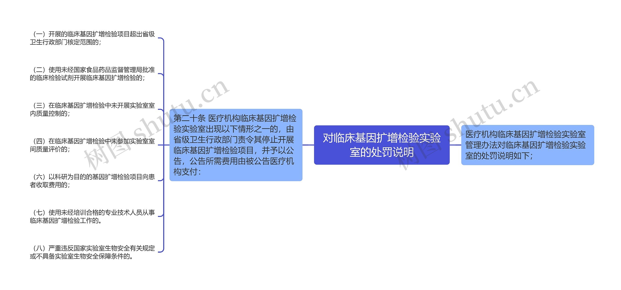 对临床基因扩增检验实验室的处罚说明 对临床基因扩增检验实验室的处罚说明