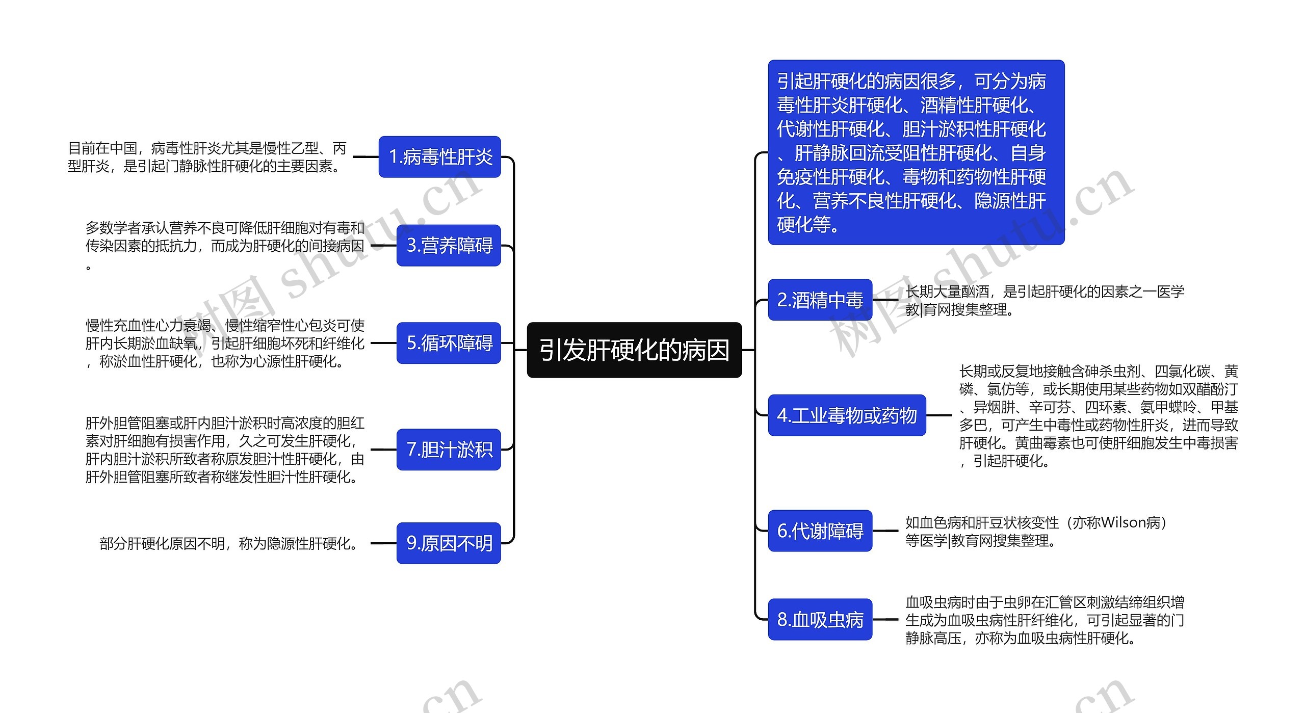 引发肝硬化的病因思维导图