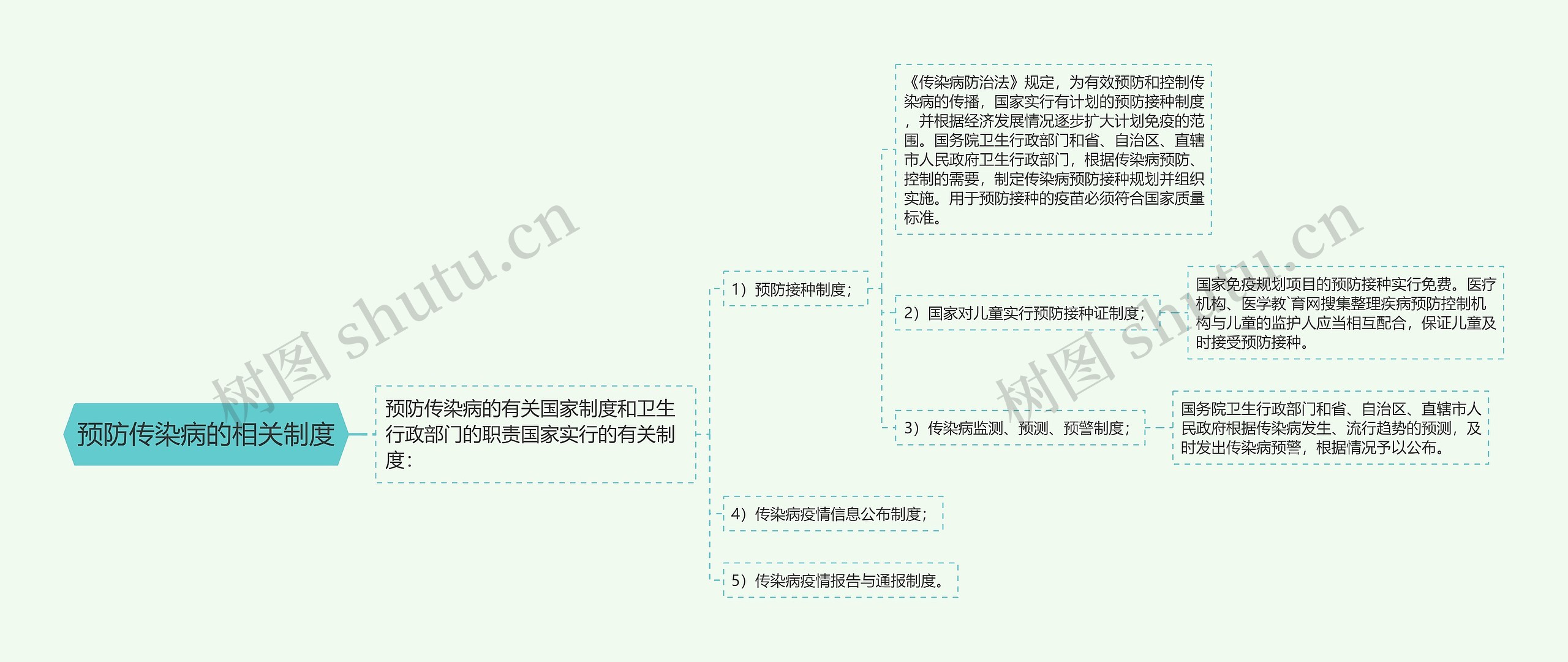 预防传染病的相关制度思维导图