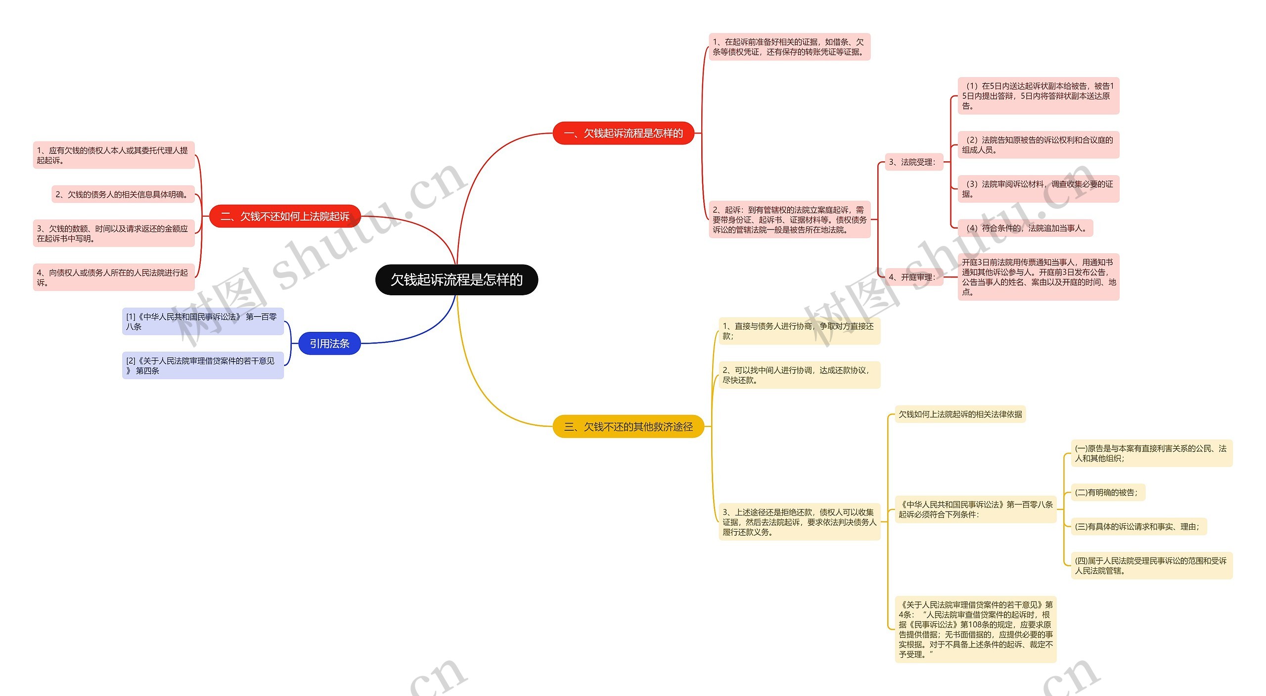 欠钱起诉流程是怎样的思维导图