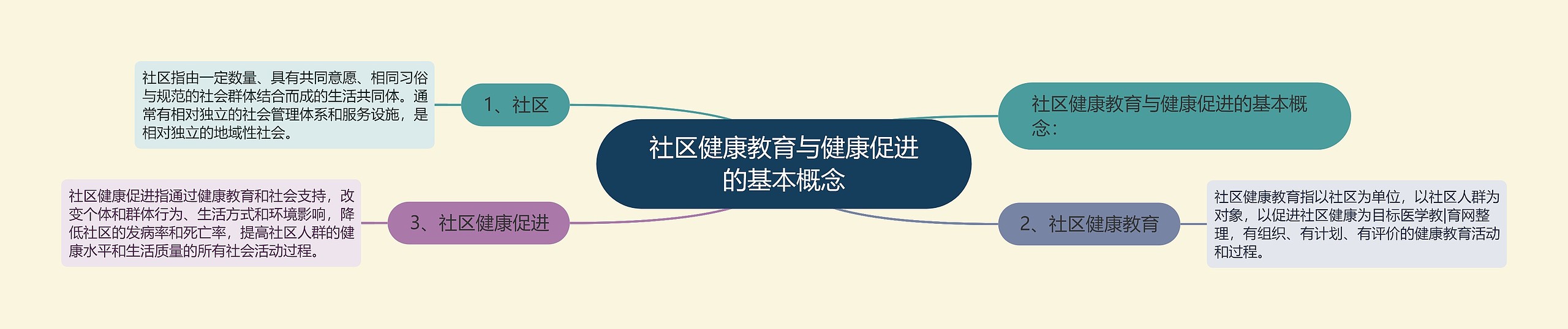 社区健康教育与健康促进的基本概念