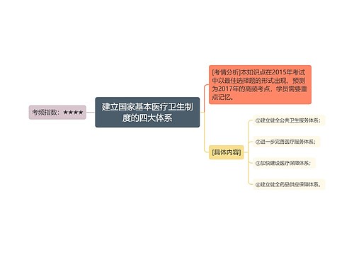 建立国家基本医疗卫生制度的四大体系