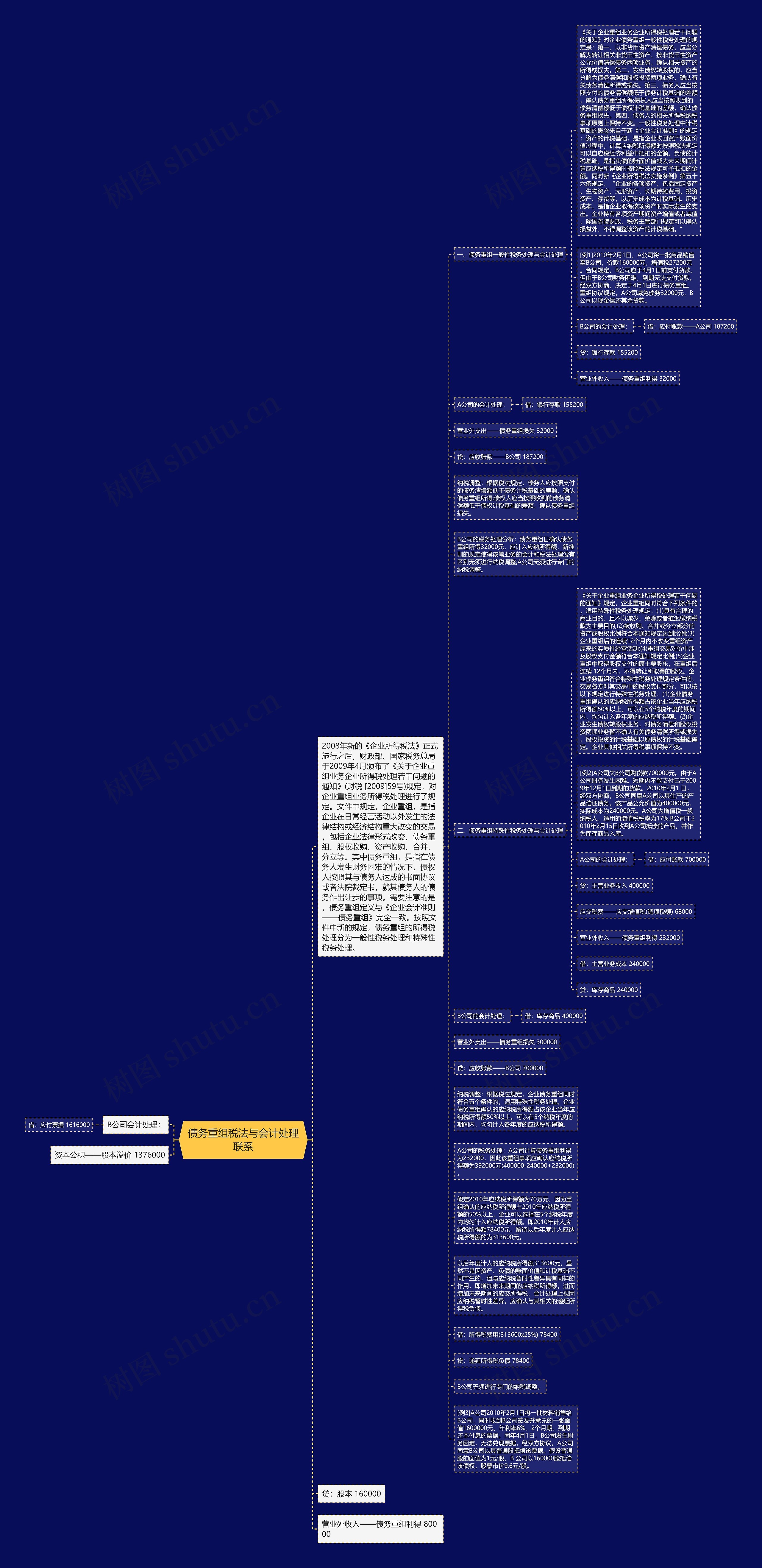 债务重组税法与会计处理联系思维导图
