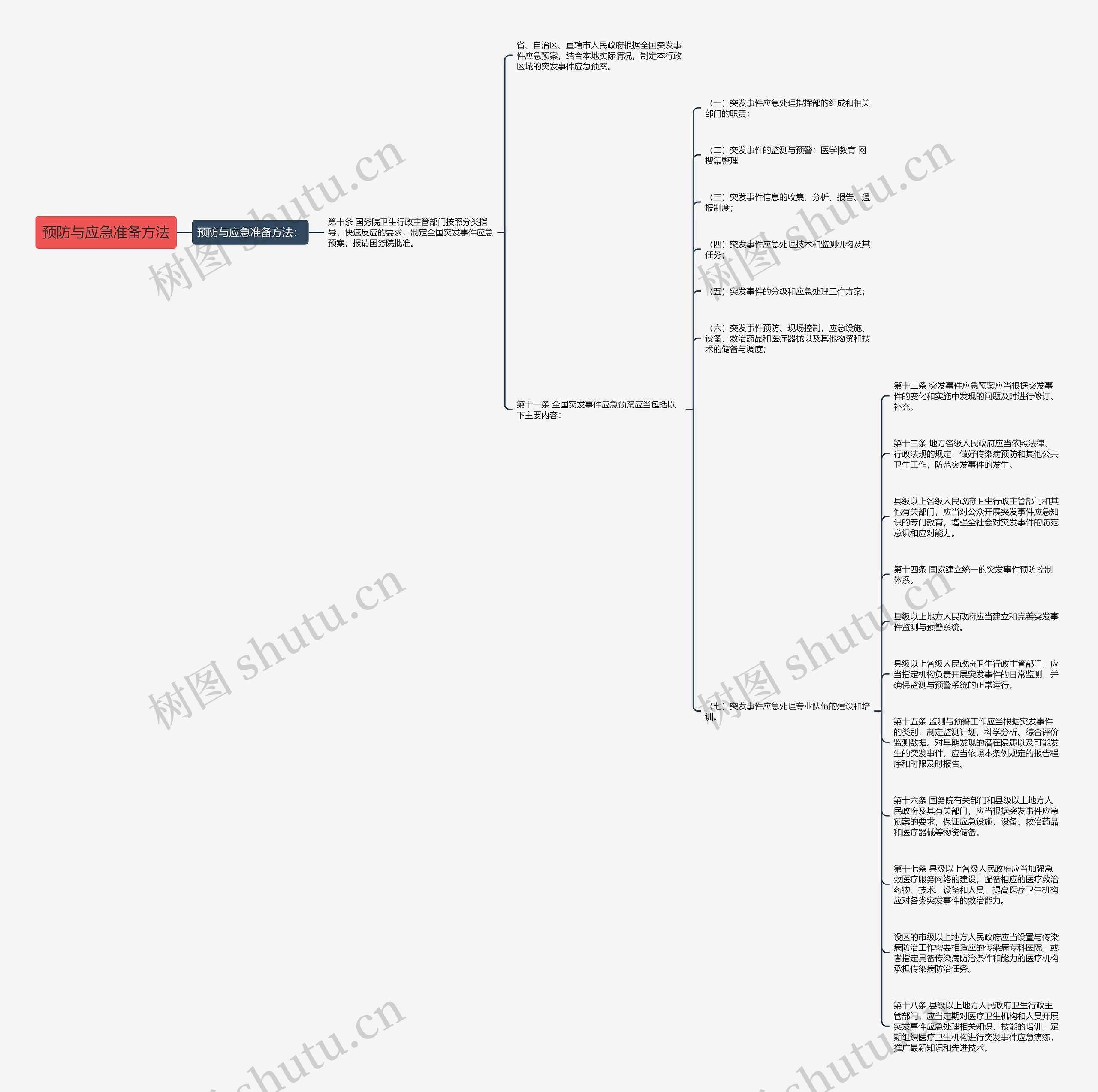 预防与应急准备方法思维导图