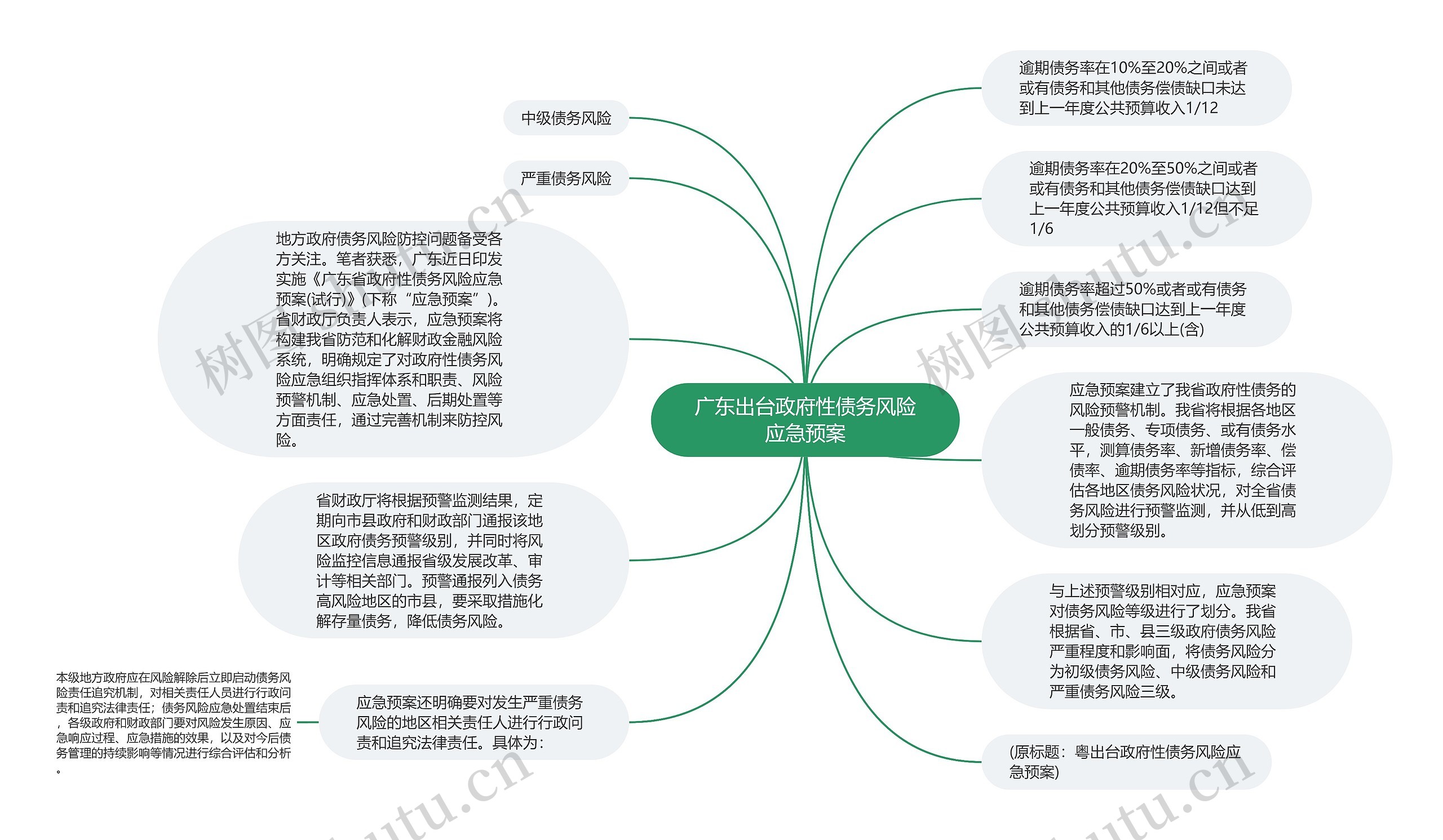 广东出台政府性债务风险应急预案思维导图