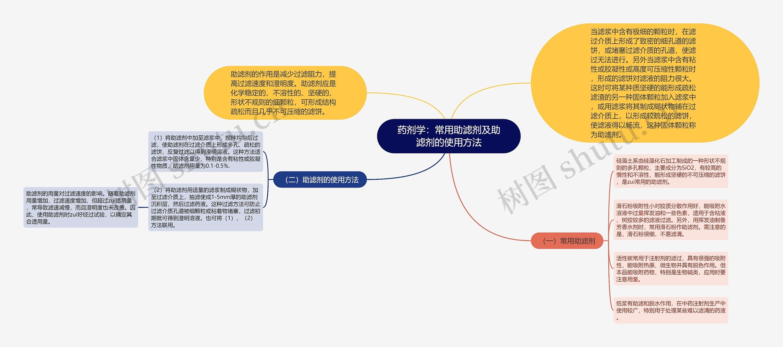 药剂学：常用助滤剂及助滤剂的使用方法思维导图