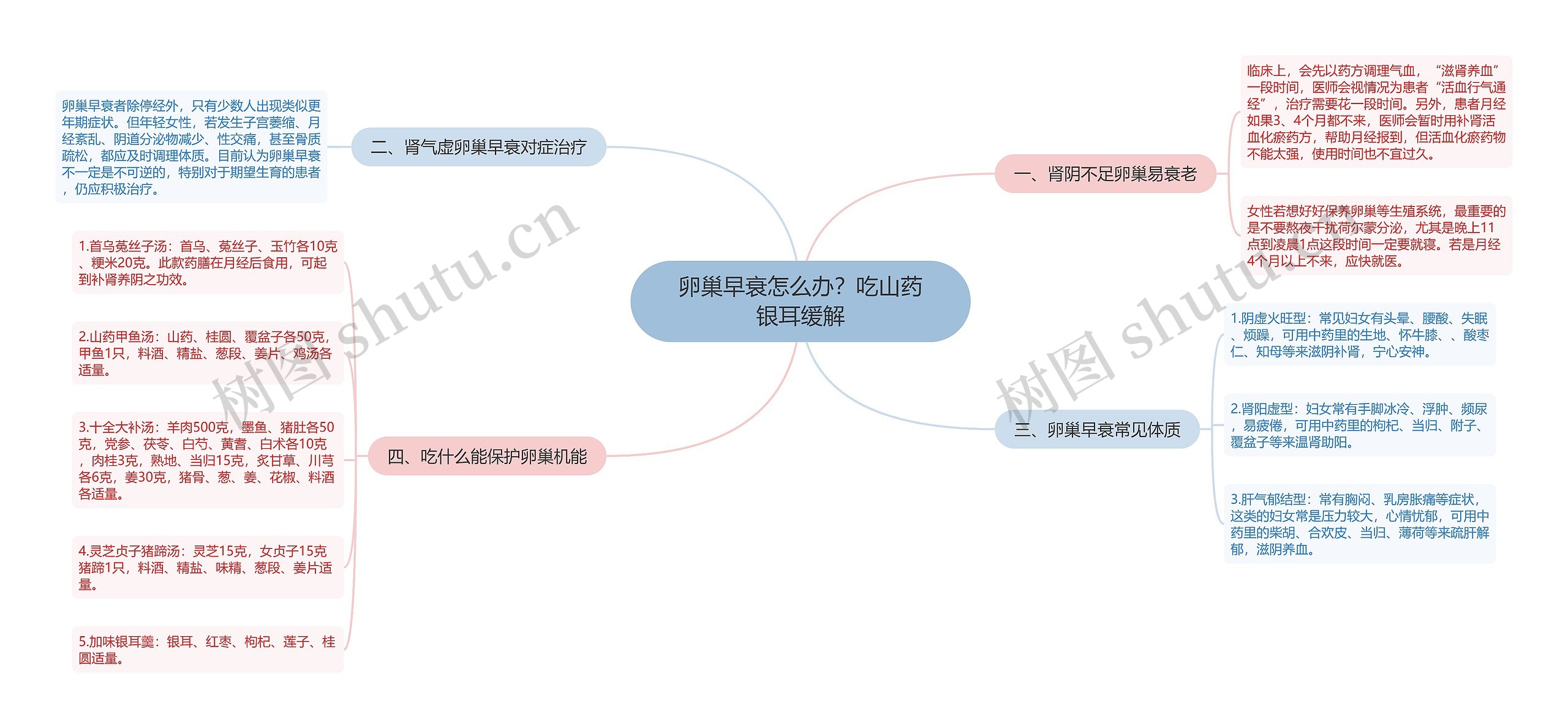 卵巢早衰怎么办？吃山药银耳缓解思维导图