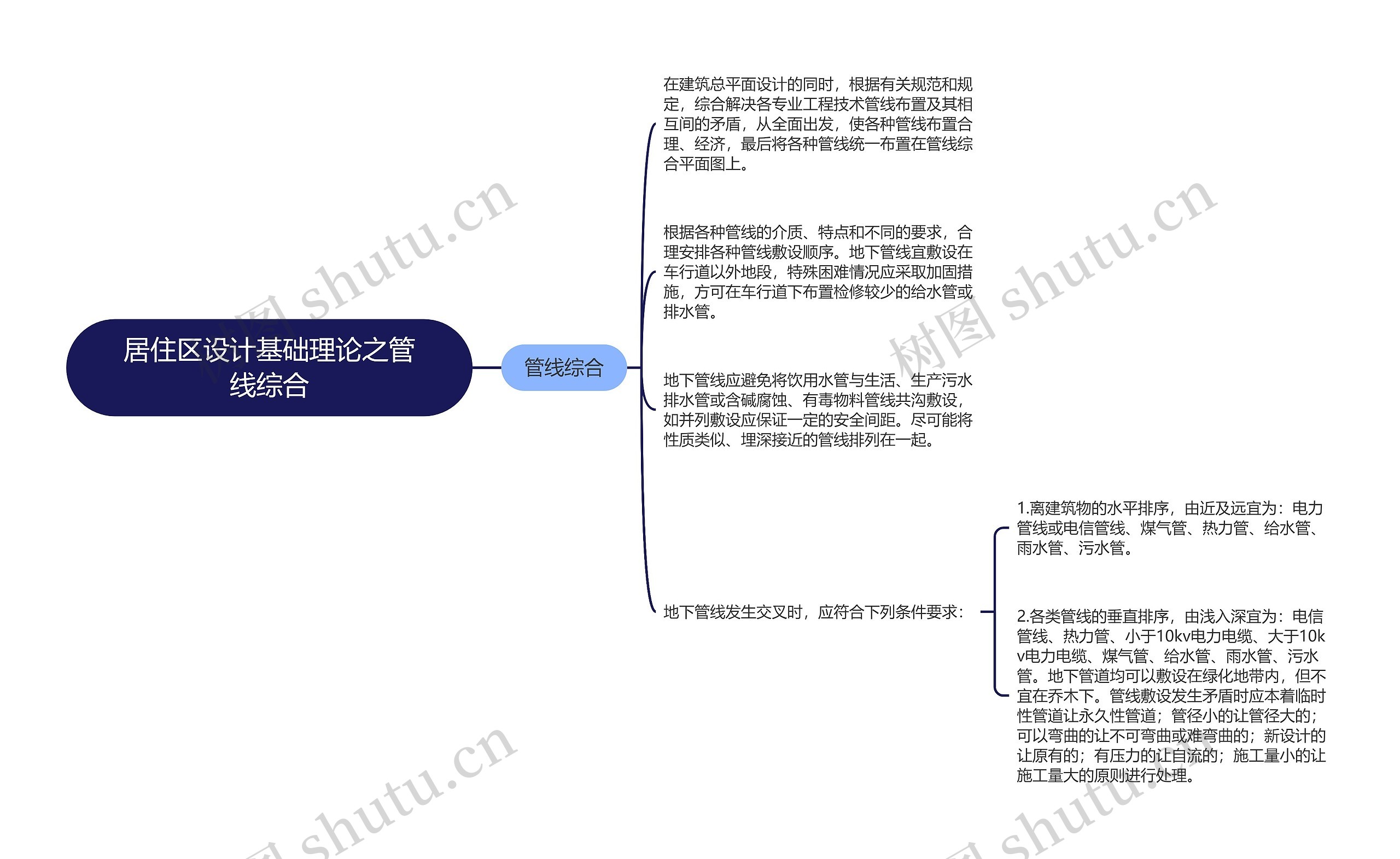 居住区设计基础理论之管线综合思维导图