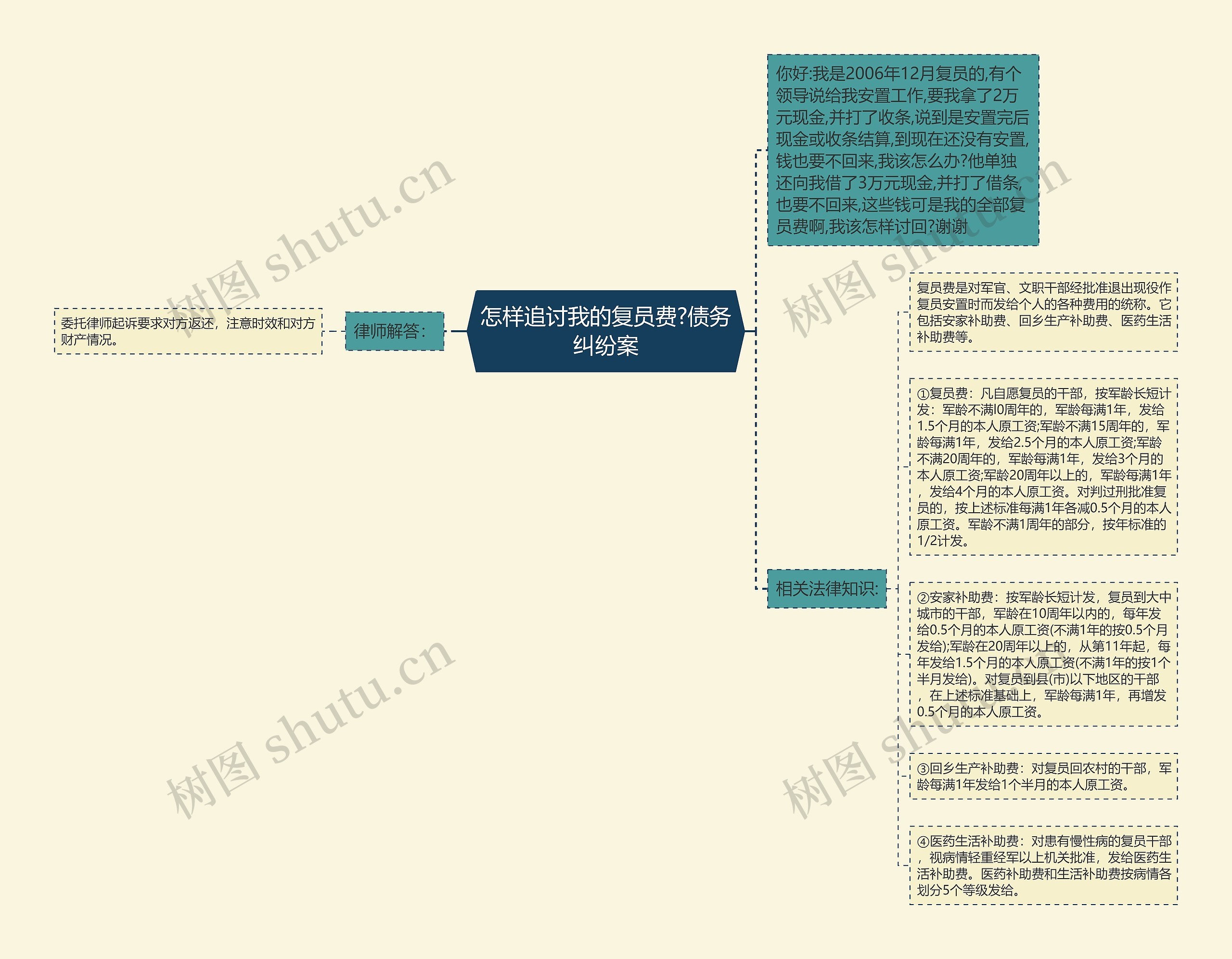 怎样追讨我的复员费?债务纠纷案思维导图