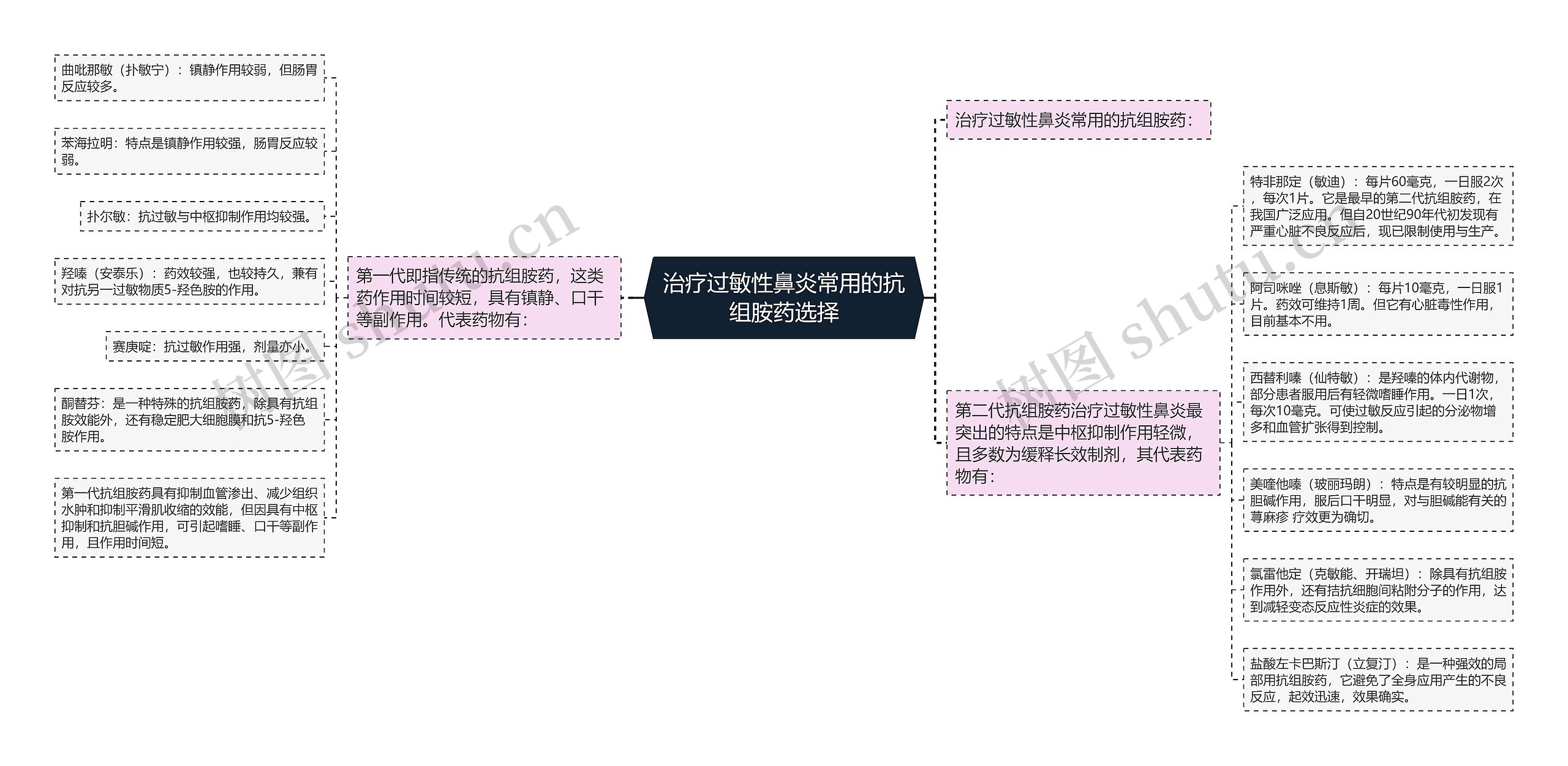 治疗过敏性鼻炎常用的抗组胺药选择思维导图