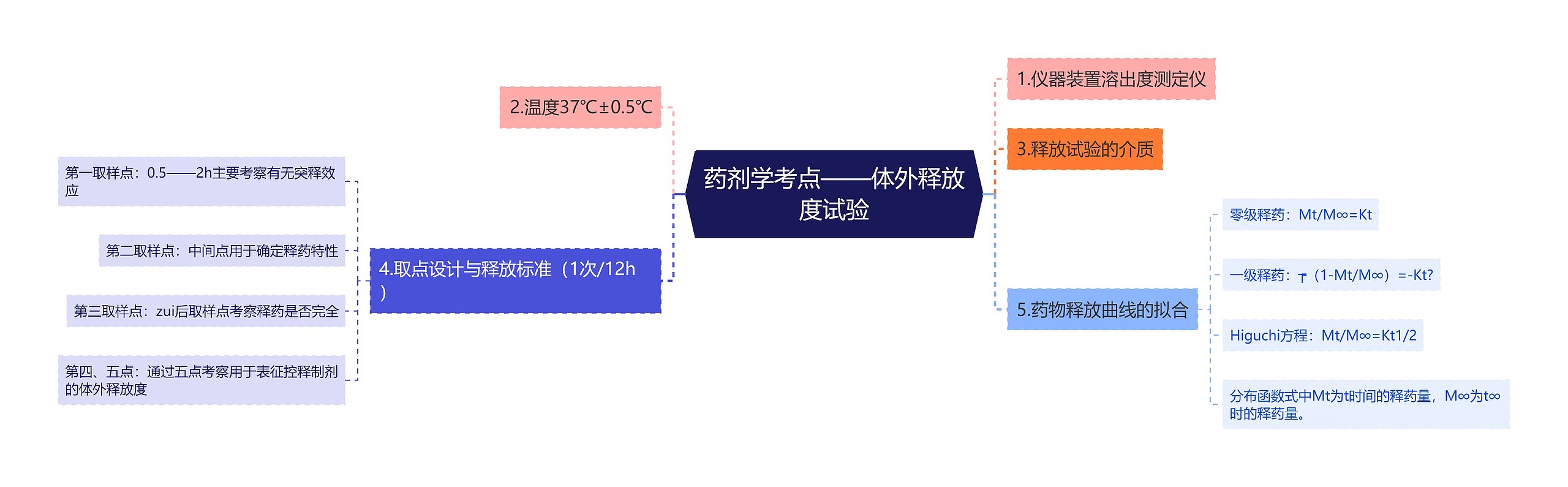 药剂学考点——体外释放度试验思维导图