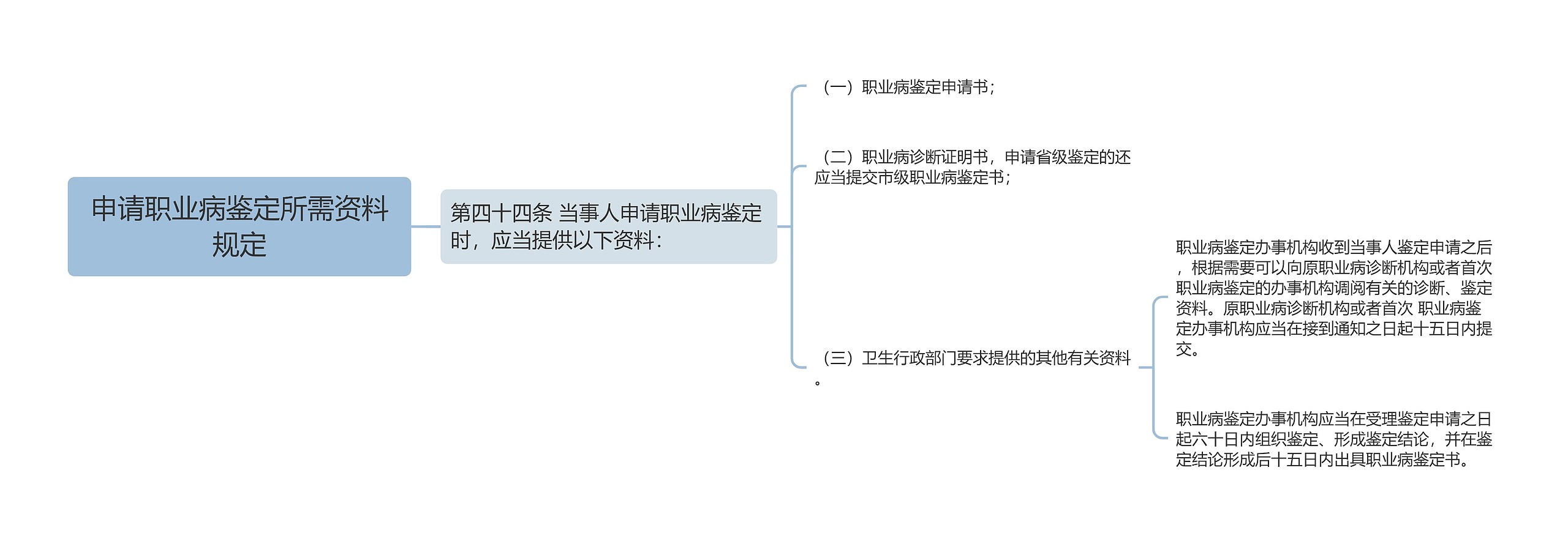 申请职业病鉴定所需资料规定思维导图