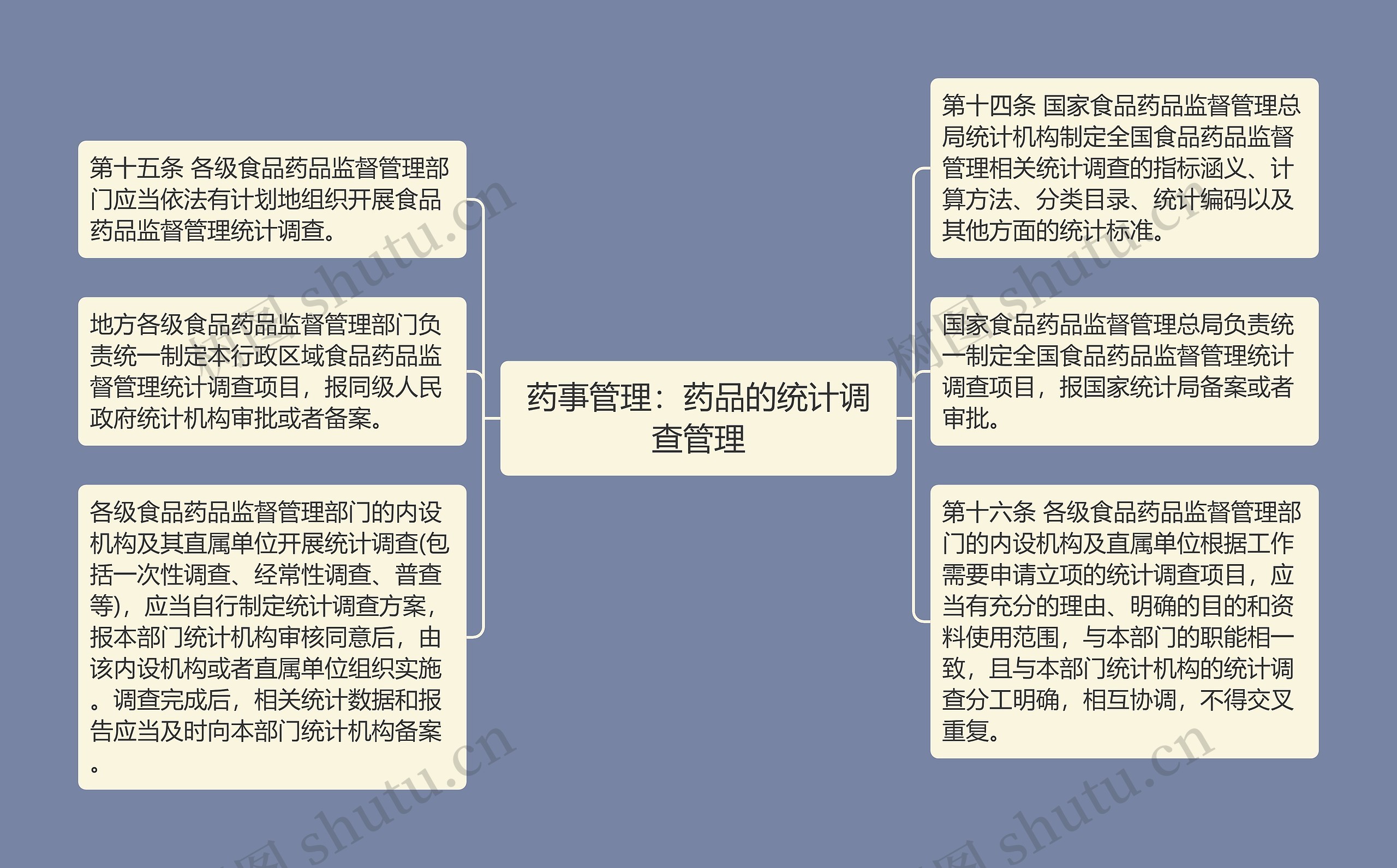 药事管理:药品的统计调查管理 药事管理:药品的统计调查管理