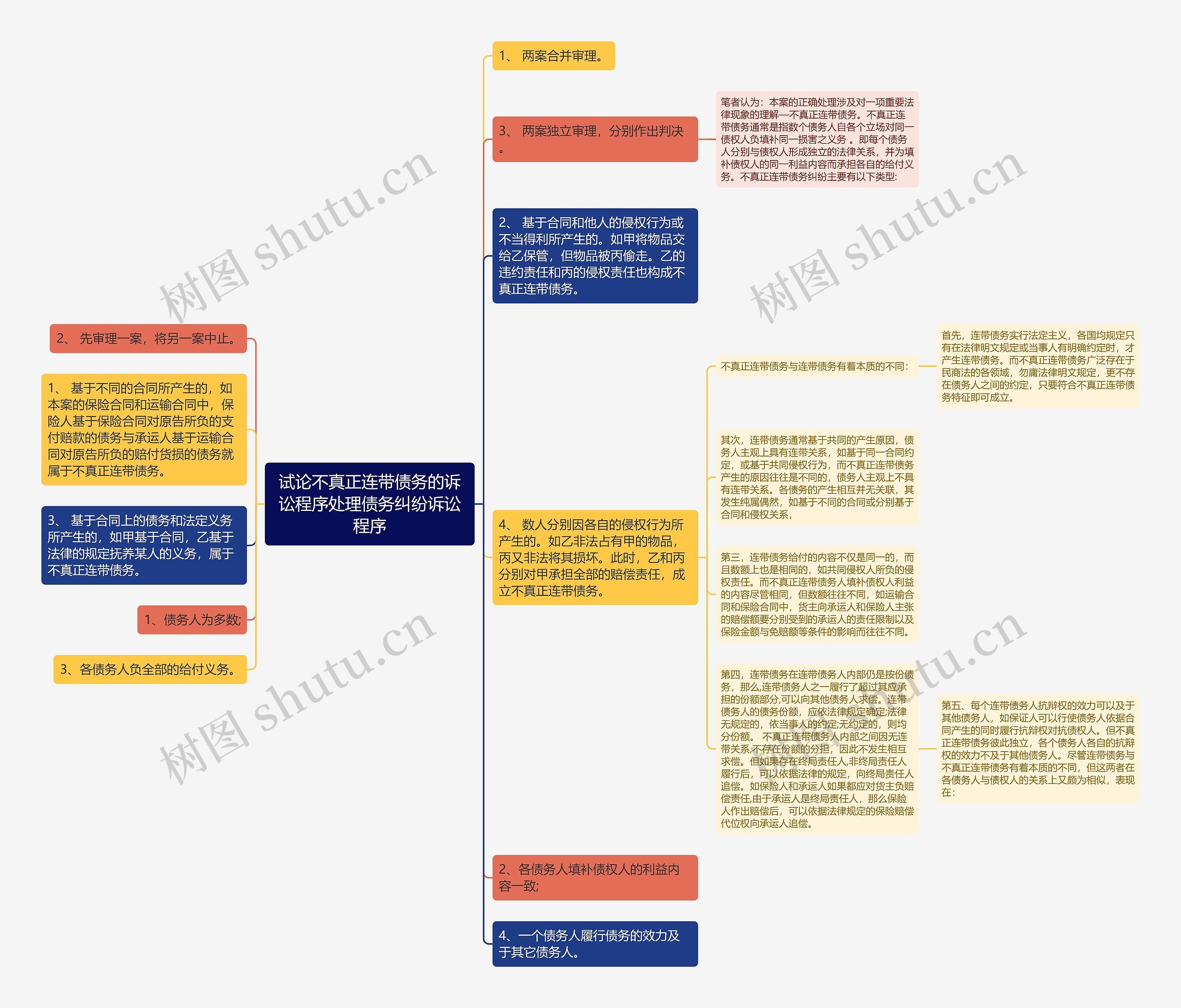 试论不真正连带债务的诉讼程序处理债务纠纷诉讼程序思维导图