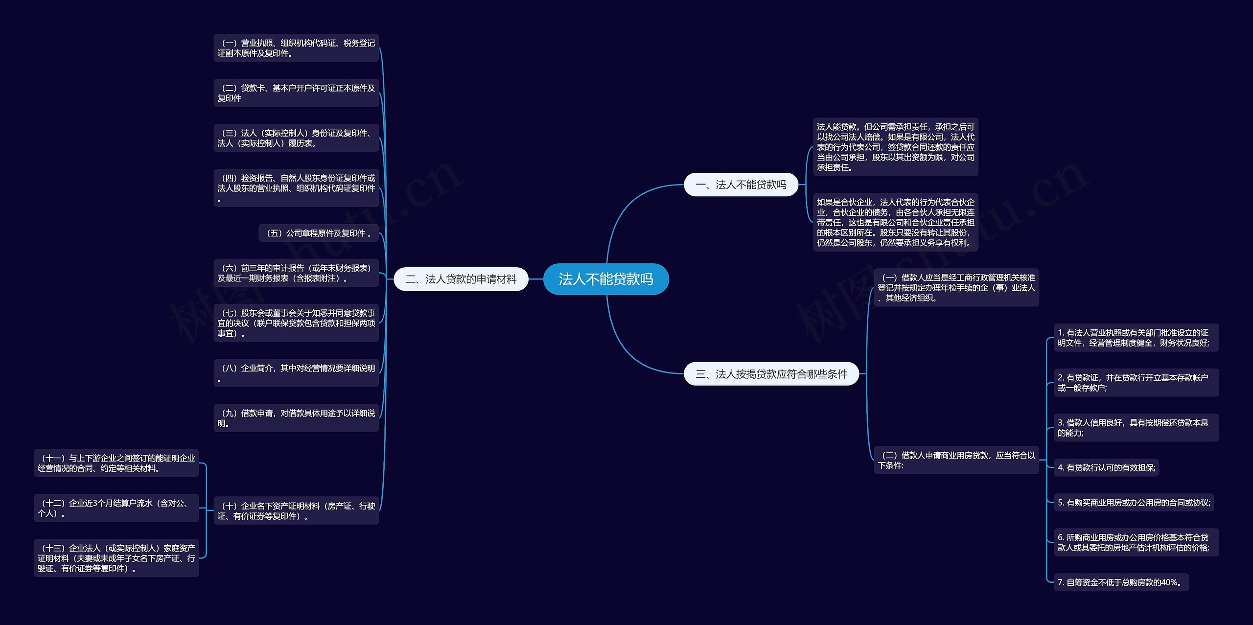 法人不能贷款吗思维导图