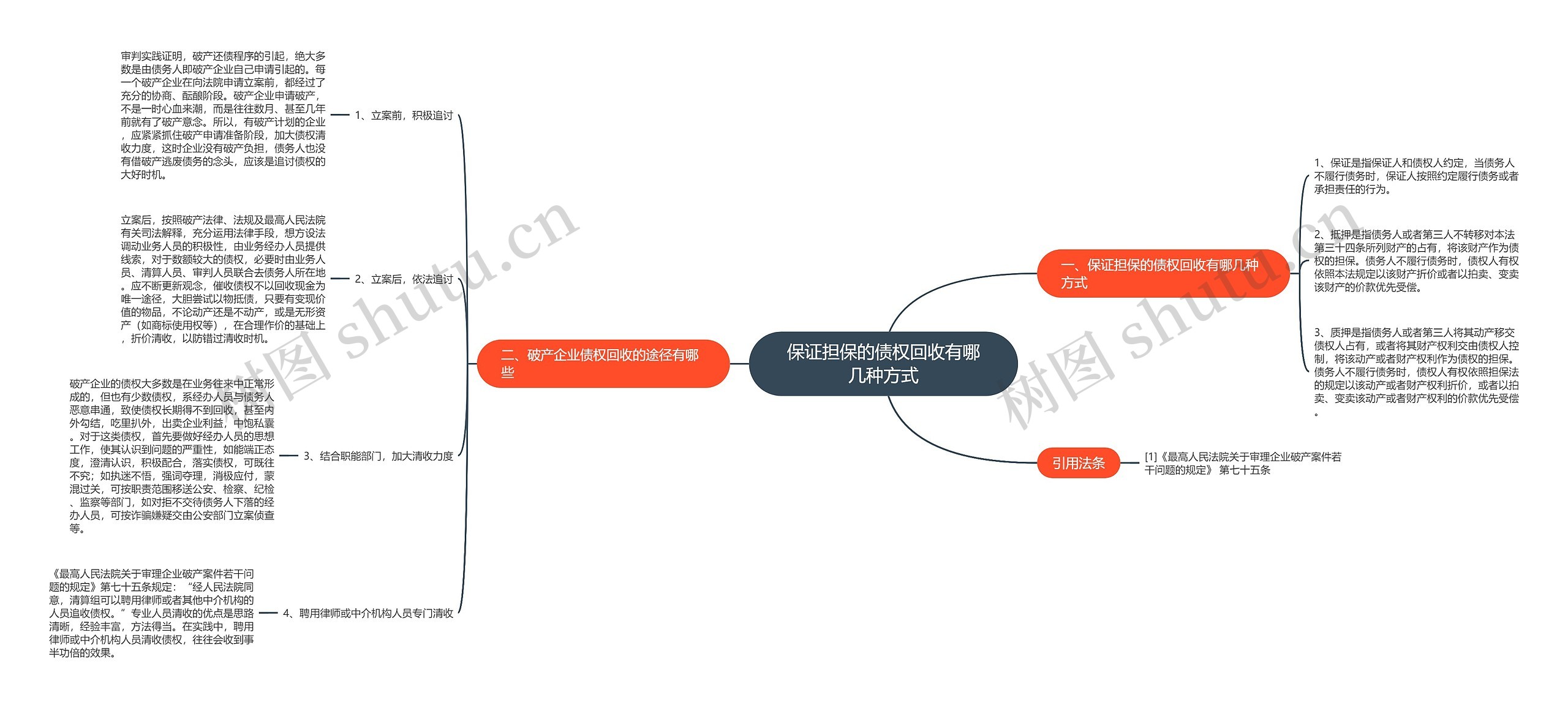 保证担保的债权回收有哪几种方式思维导图