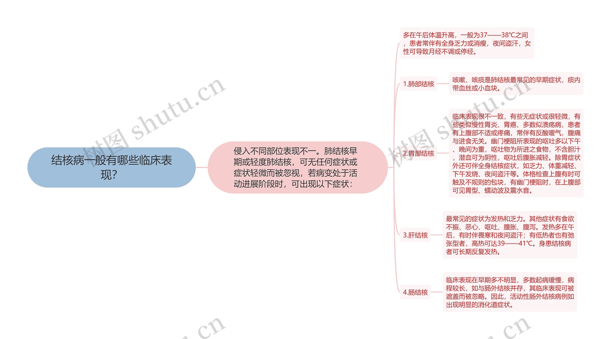 结核病一般有哪些临床表现？思维导图