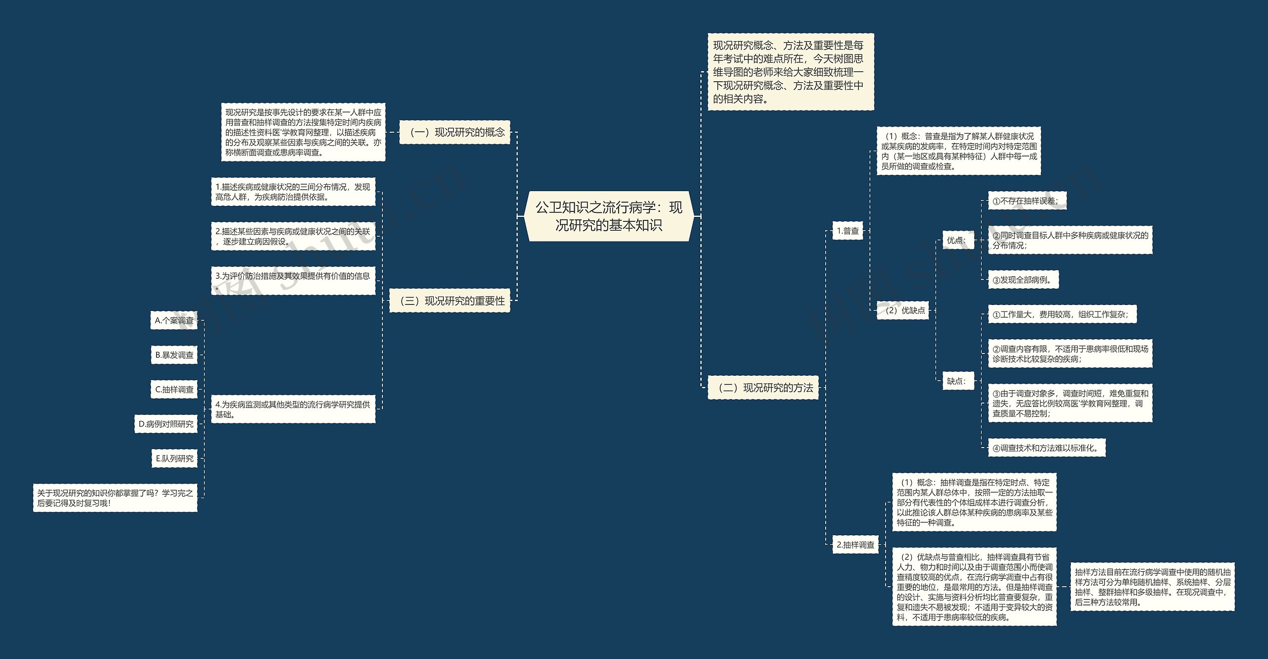 公卫知识之流行病学：现况研究的基本知识思维导图