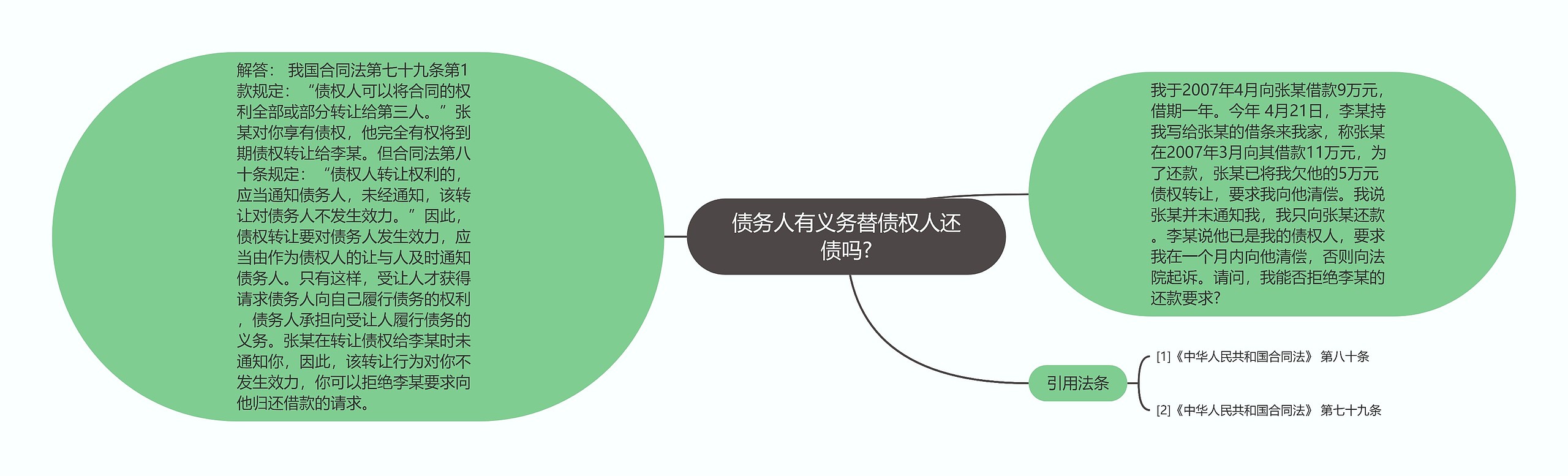 债务人有义务替债权人还债吗?思维导图